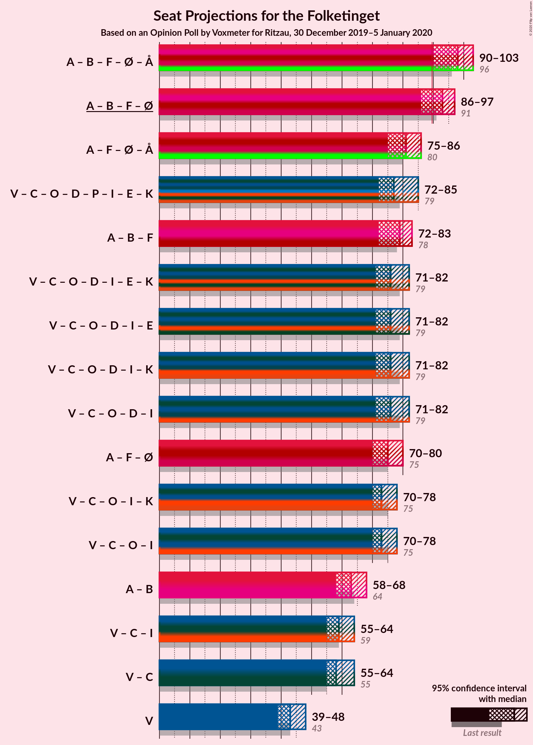 Graph with coalitions seats not yet produced