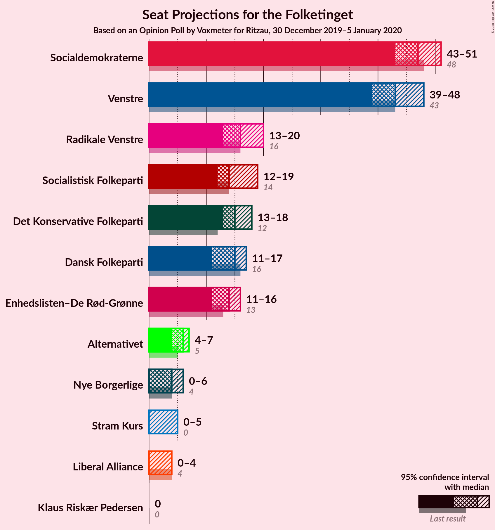 Graph with seats not yet produced