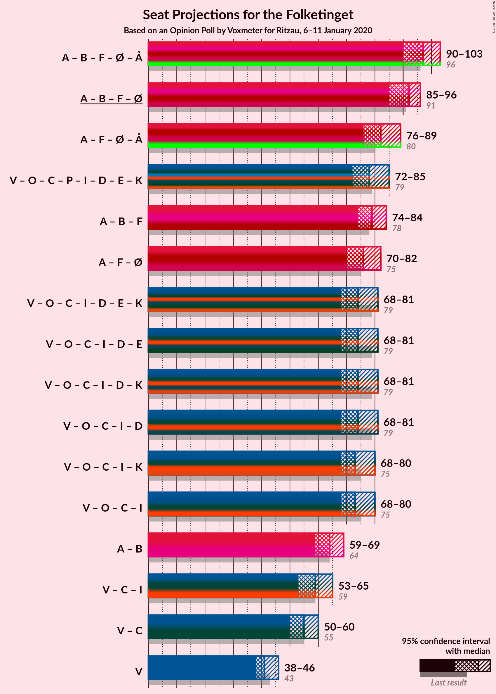 Graph with coalitions seats not yet produced