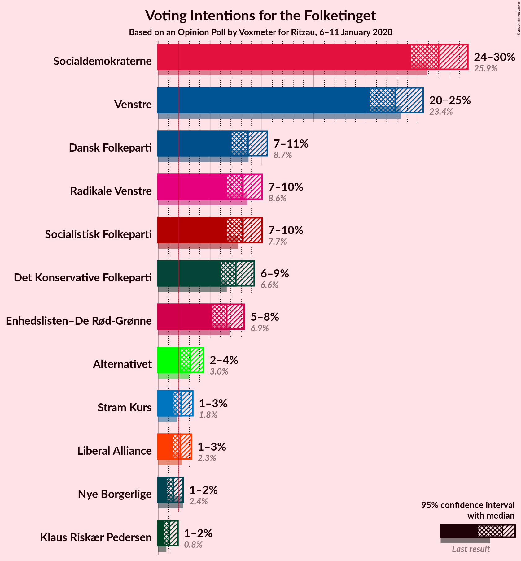 Graph with voting intentions not yet produced