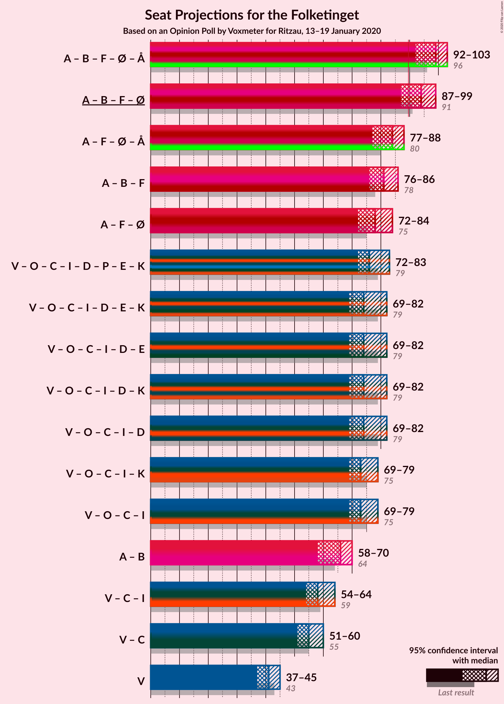 Graph with coalitions seats not yet produced