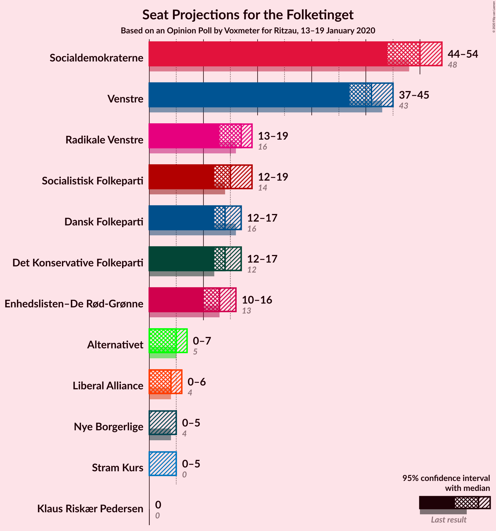 Graph with seats not yet produced