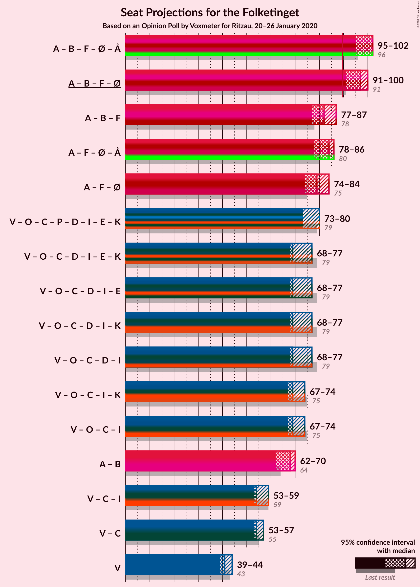 Graph with coalitions seats not yet produced