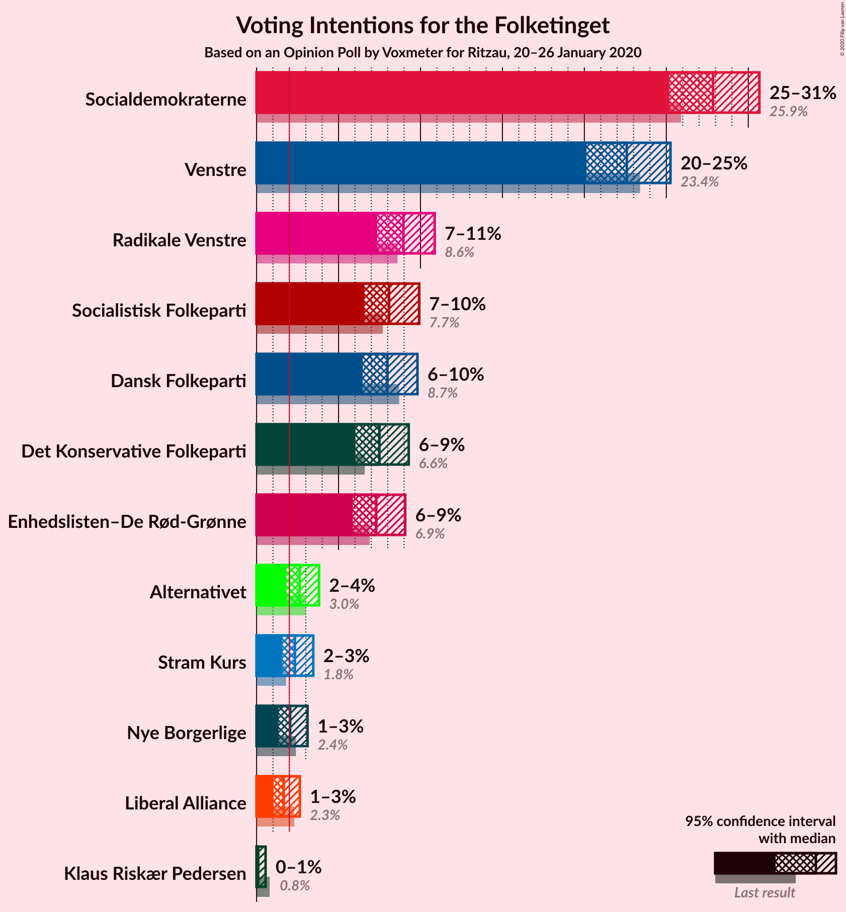 Graph with voting intentions not yet produced