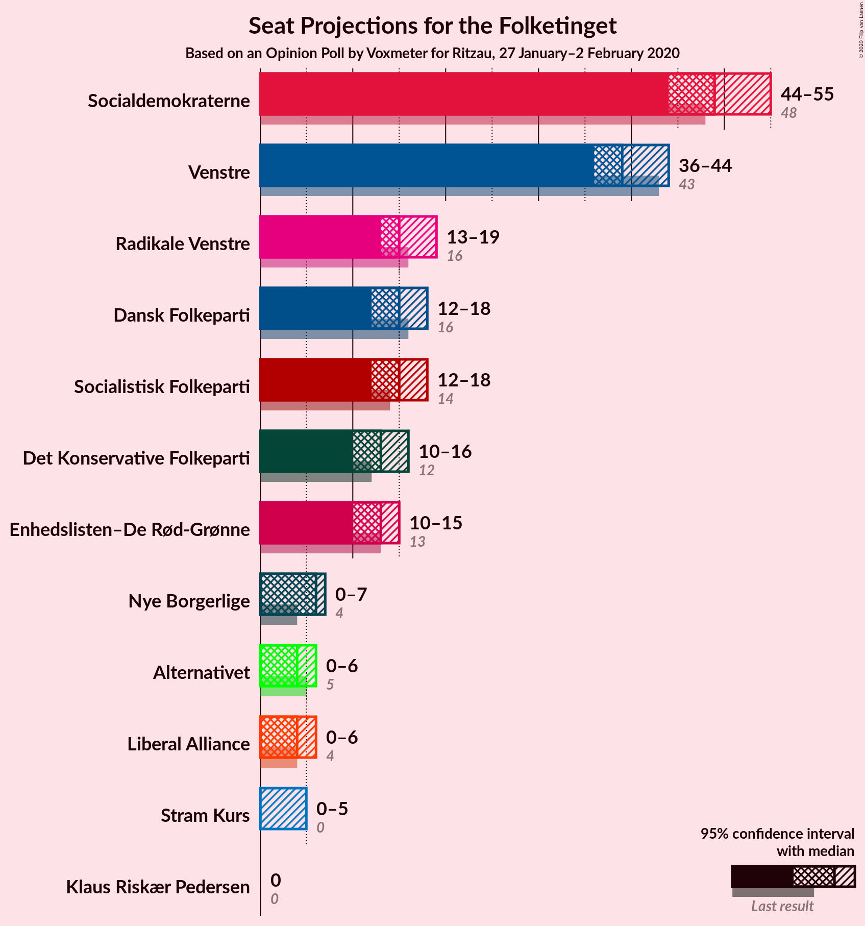 Graph with seats not yet produced