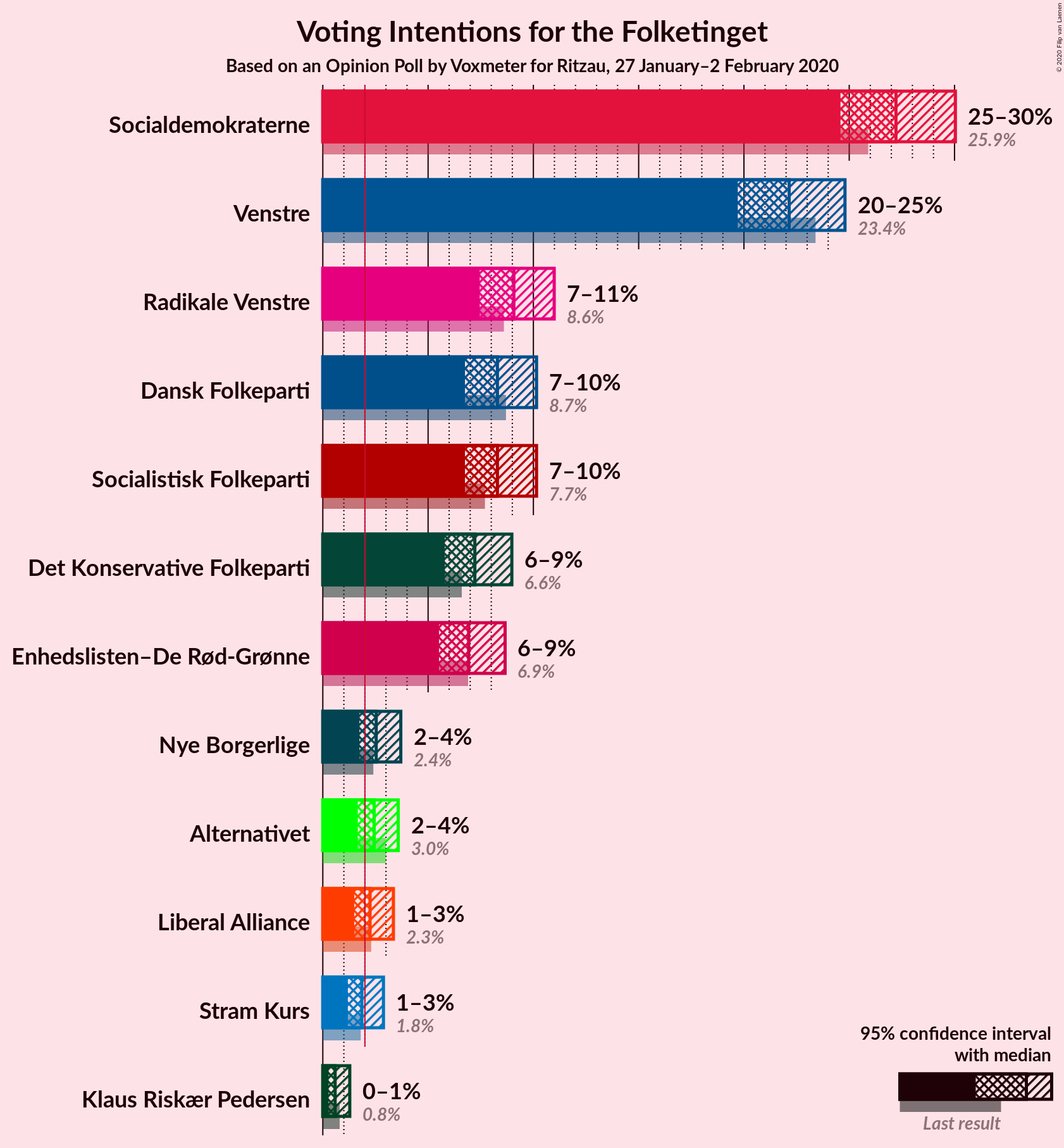 Graph with voting intentions not yet produced