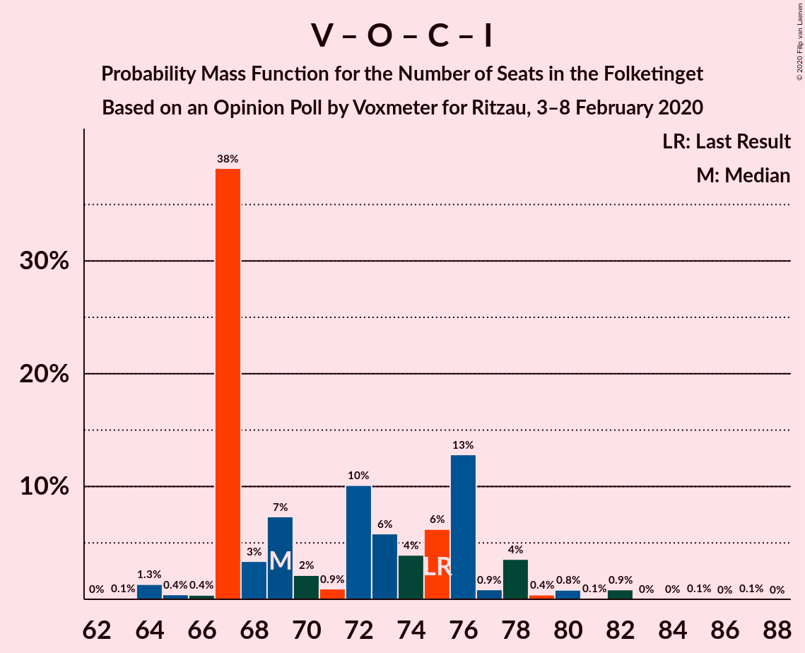 Graph with seats probability mass function not yet produced