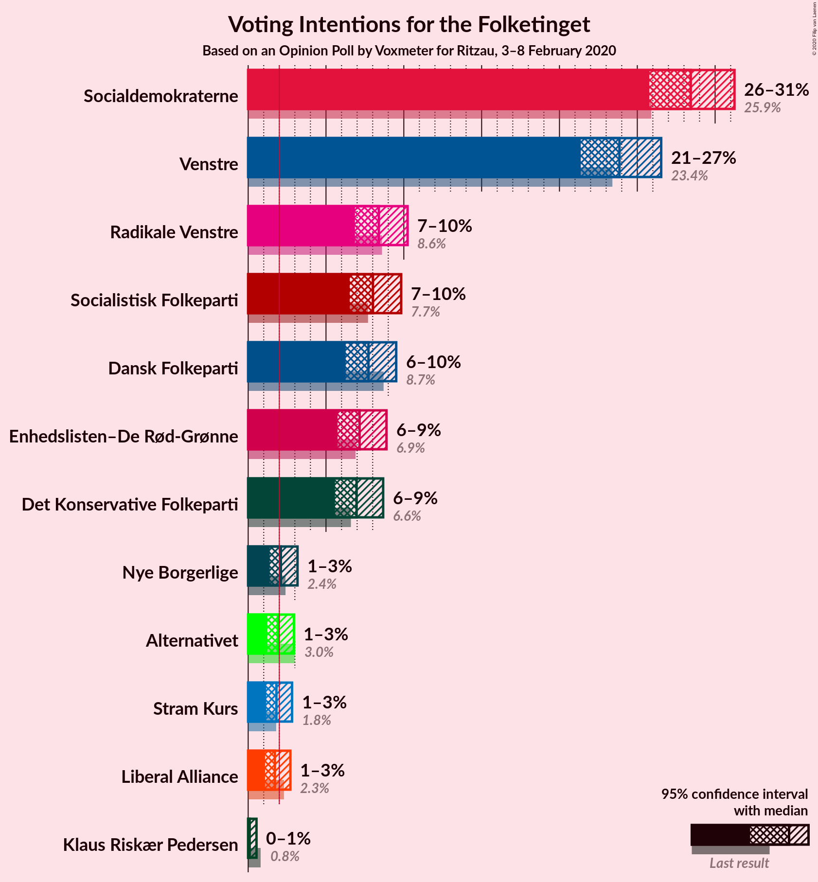 Graph with voting intentions not yet produced