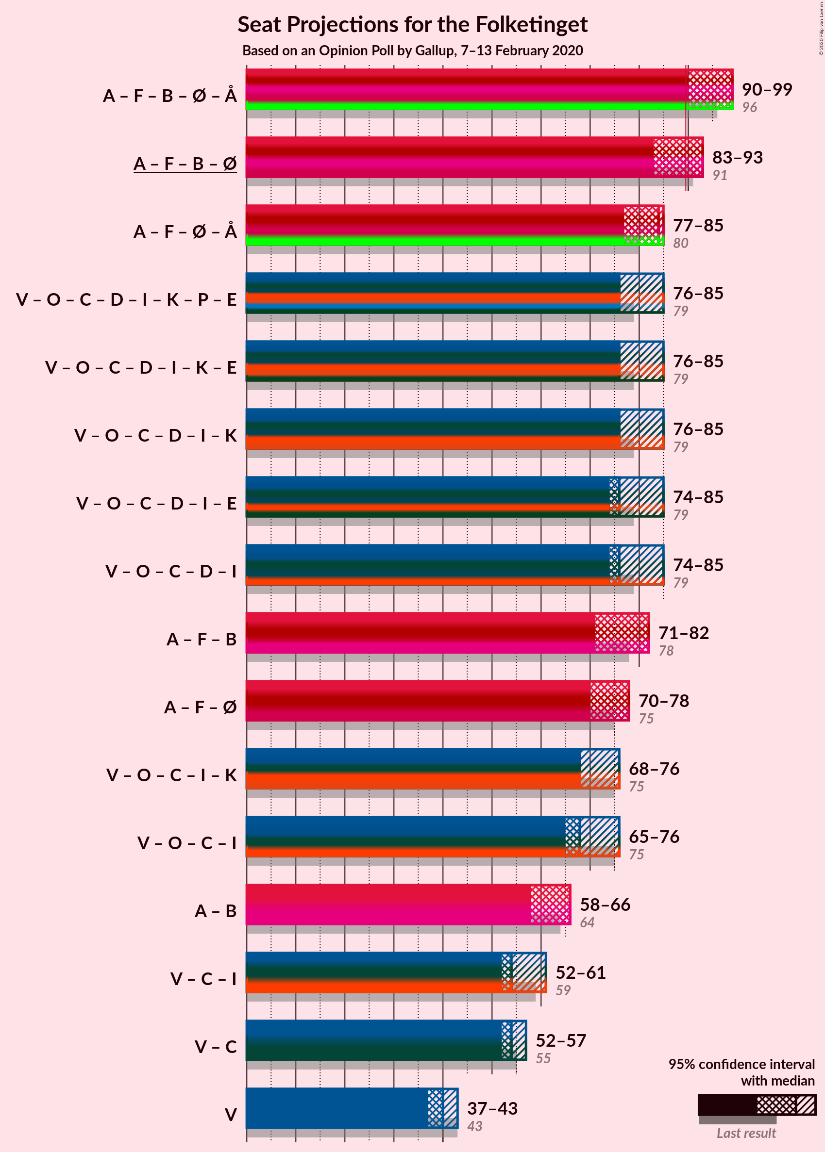 Graph with coalitions seats not yet produced