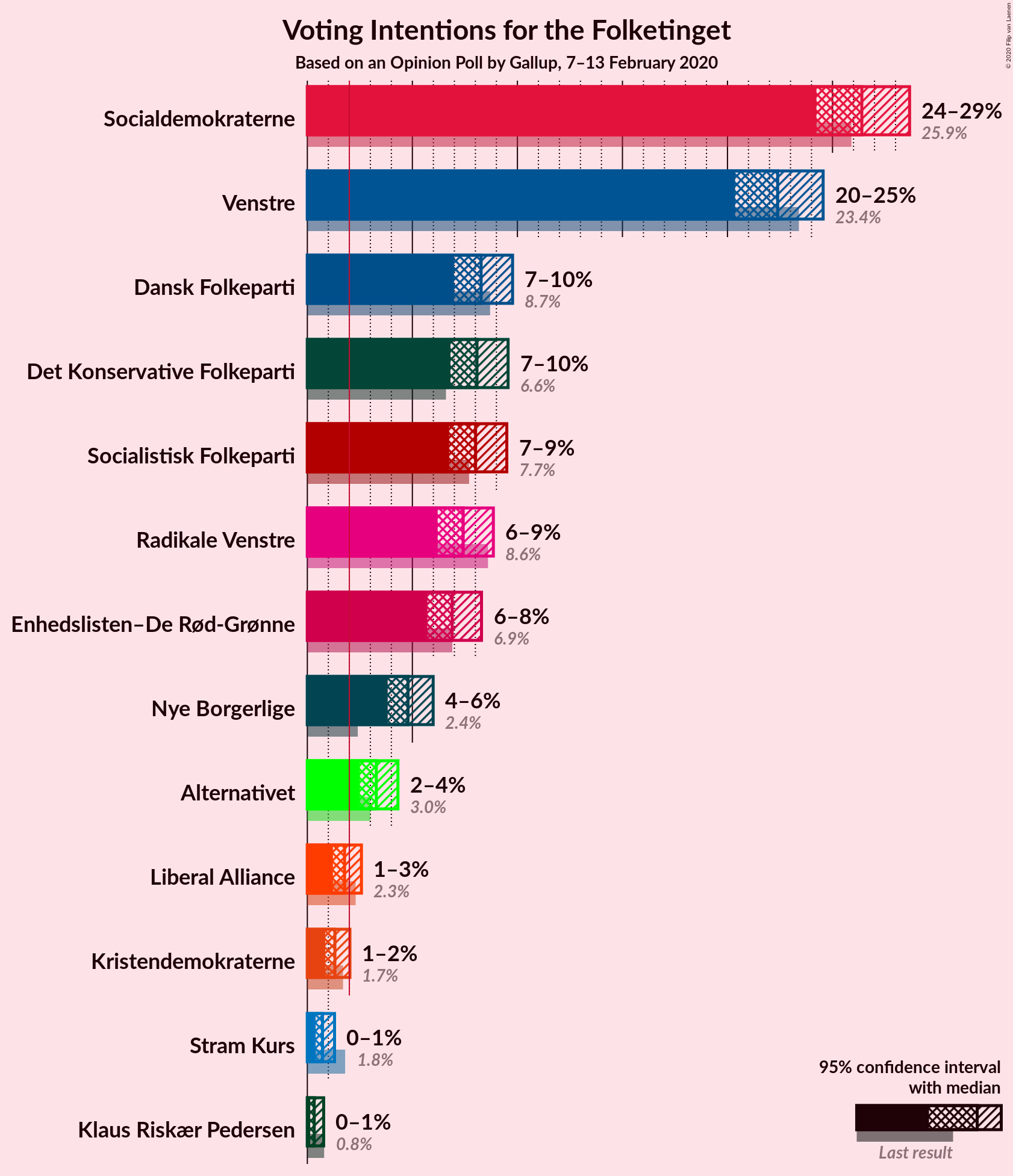 Graph with voting intentions not yet produced