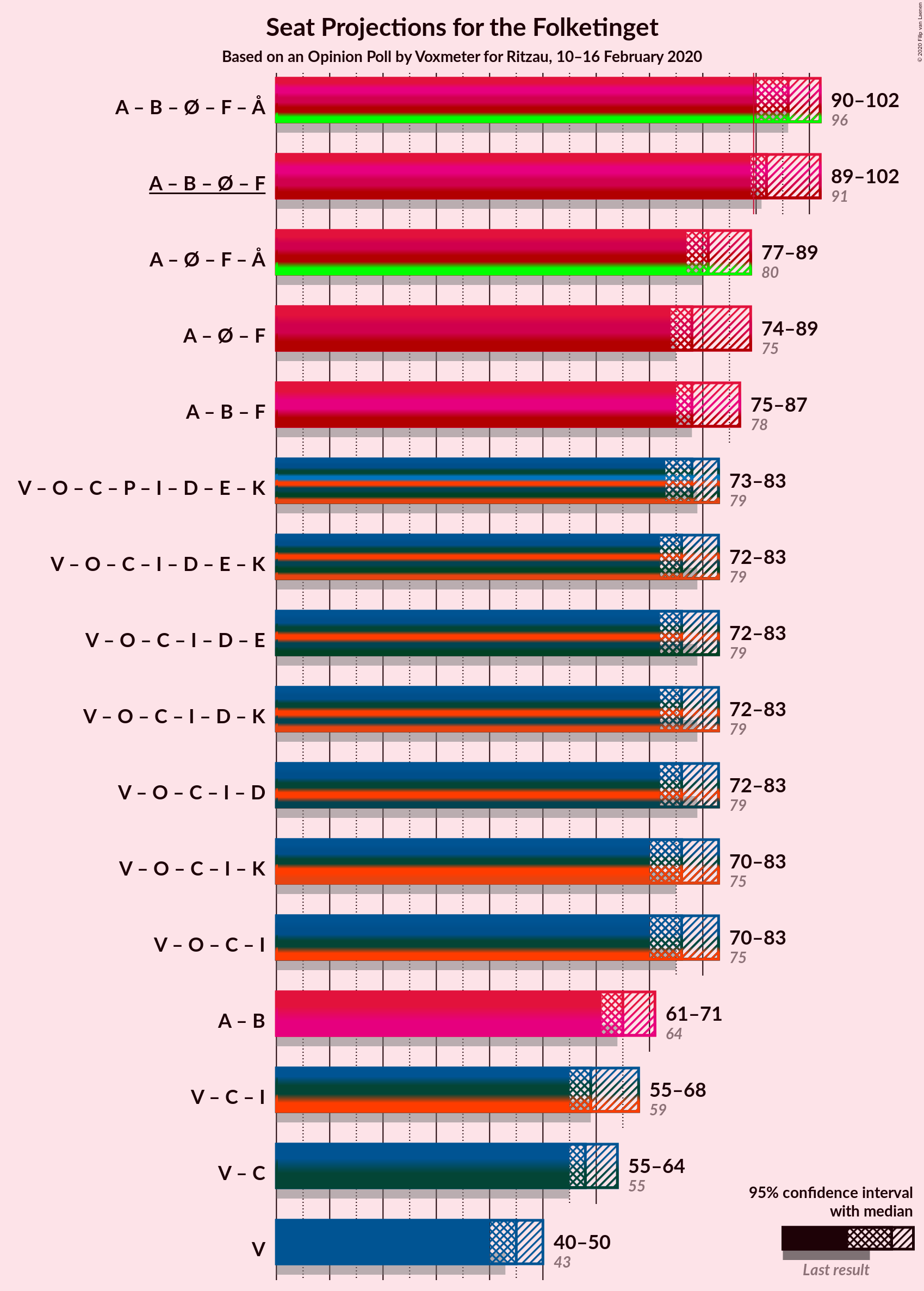 Graph with coalitions seats not yet produced