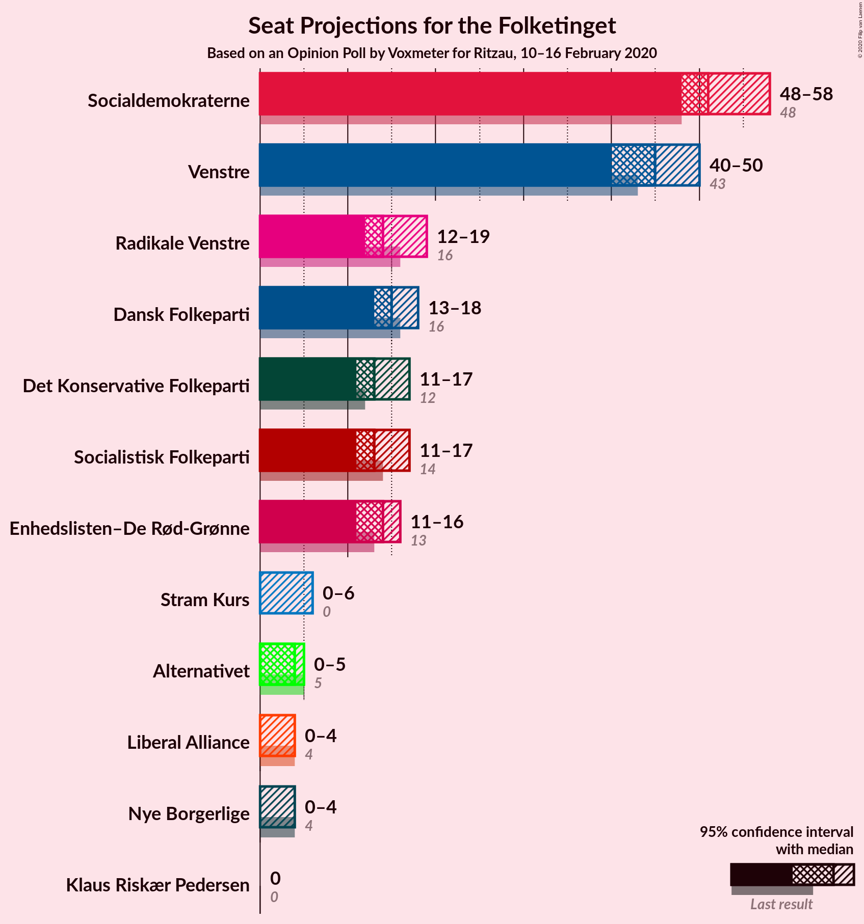 Graph with seats not yet produced