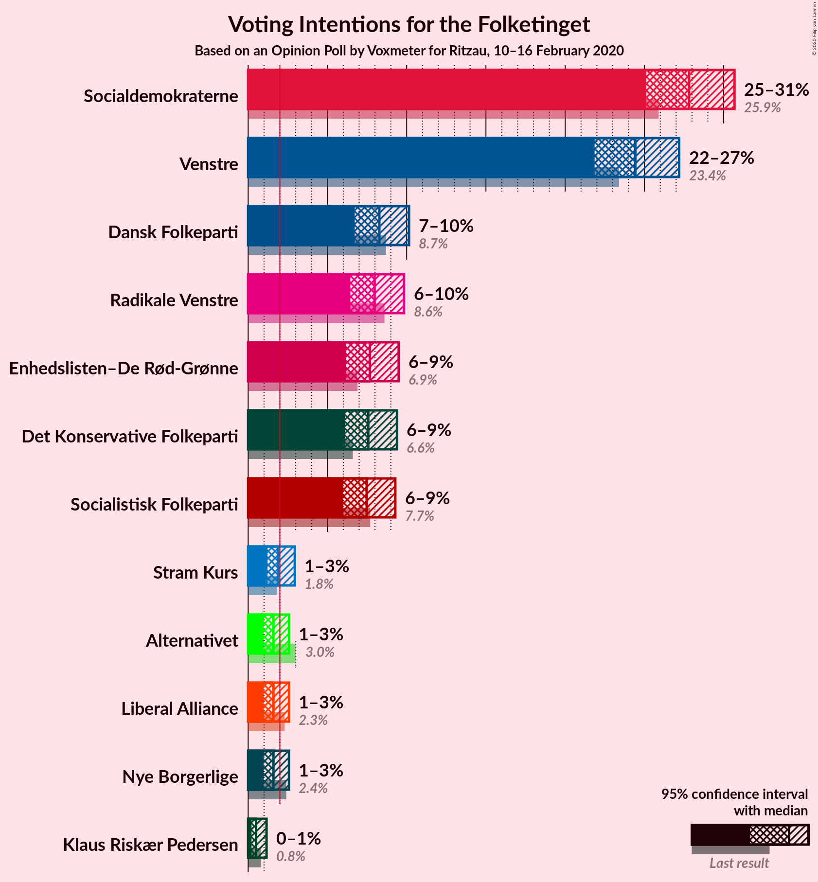 Graph with voting intentions not yet produced