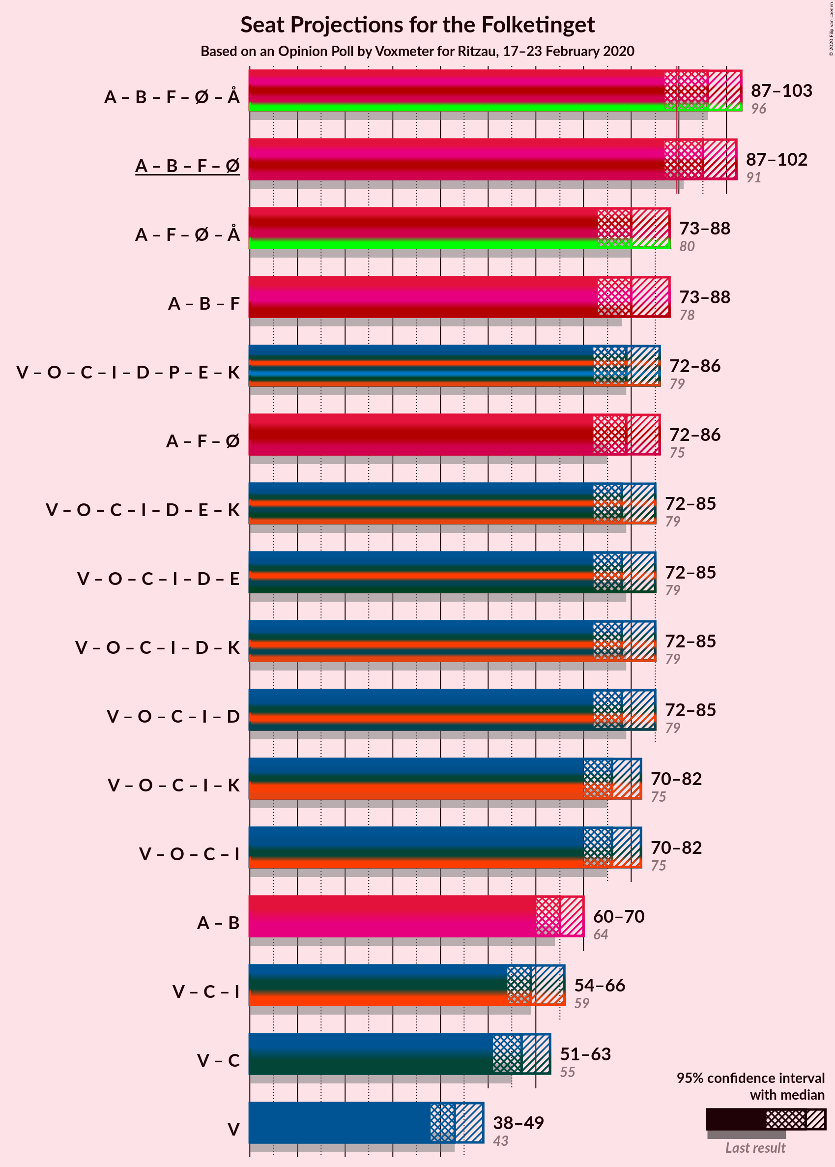 Graph with coalitions seats not yet produced