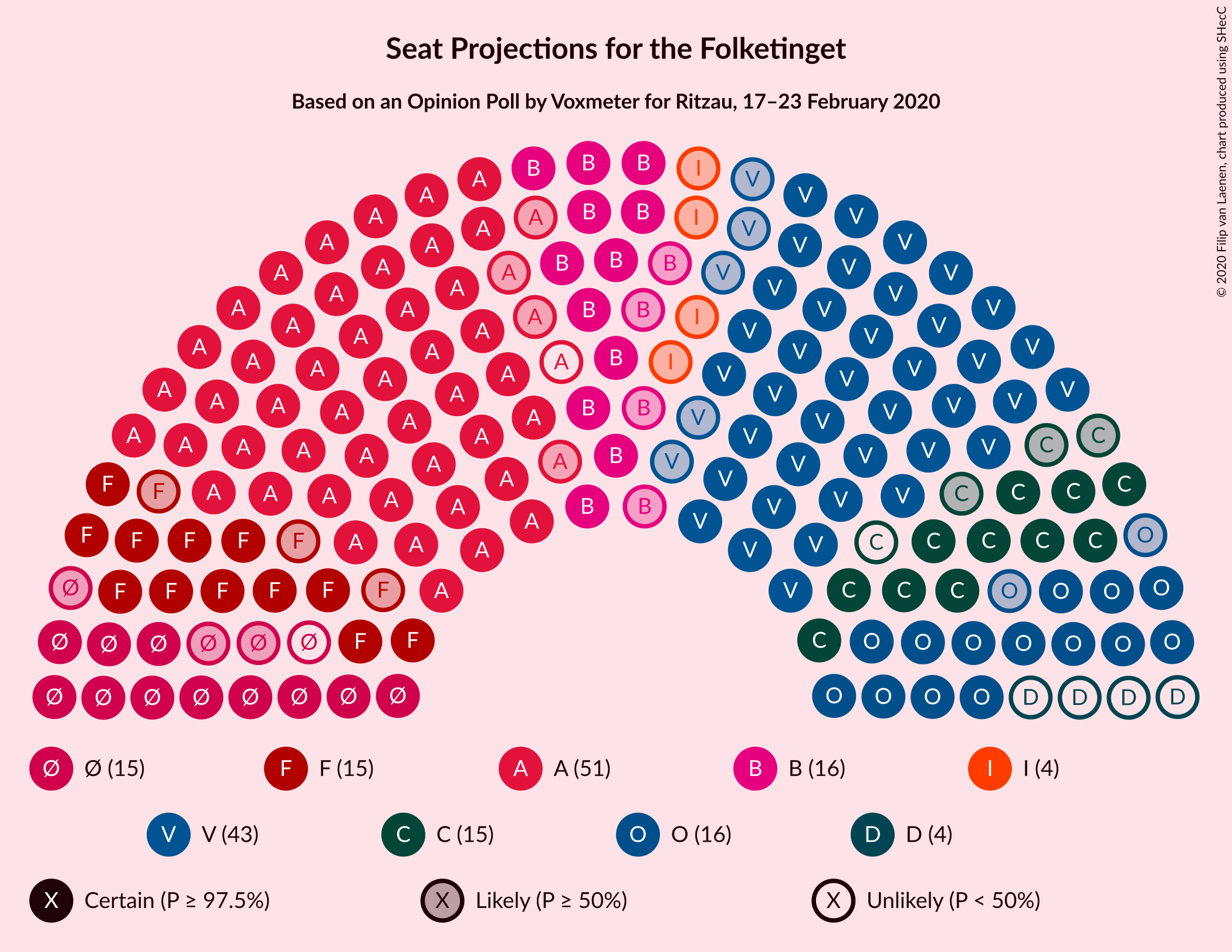 Graph with seating plan not yet produced