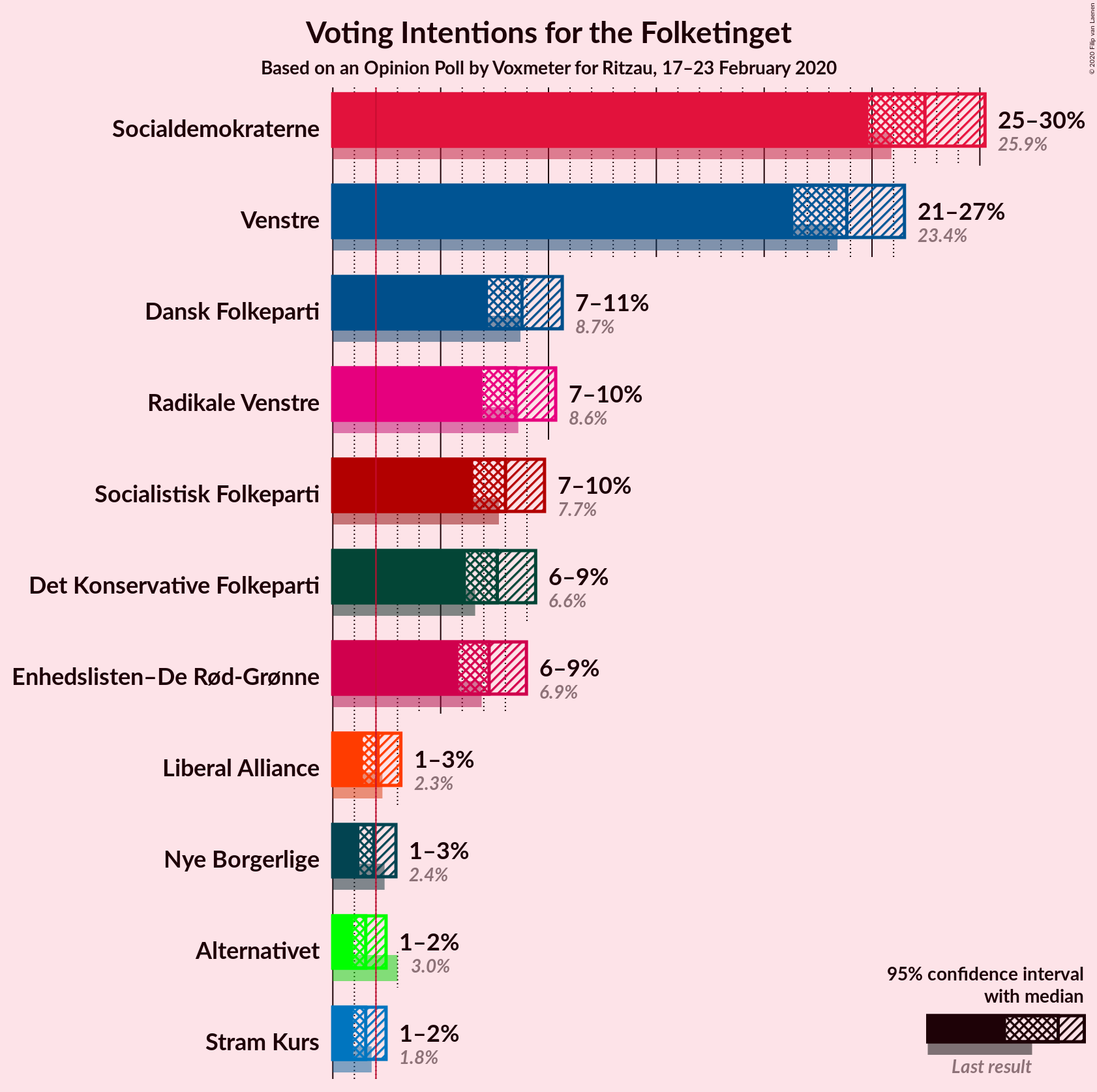 Graph with voting intentions not yet produced