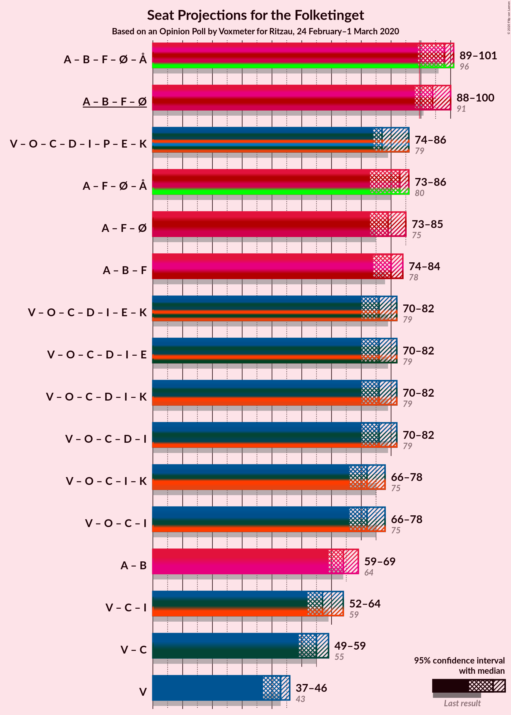 Graph with coalitions seats not yet produced