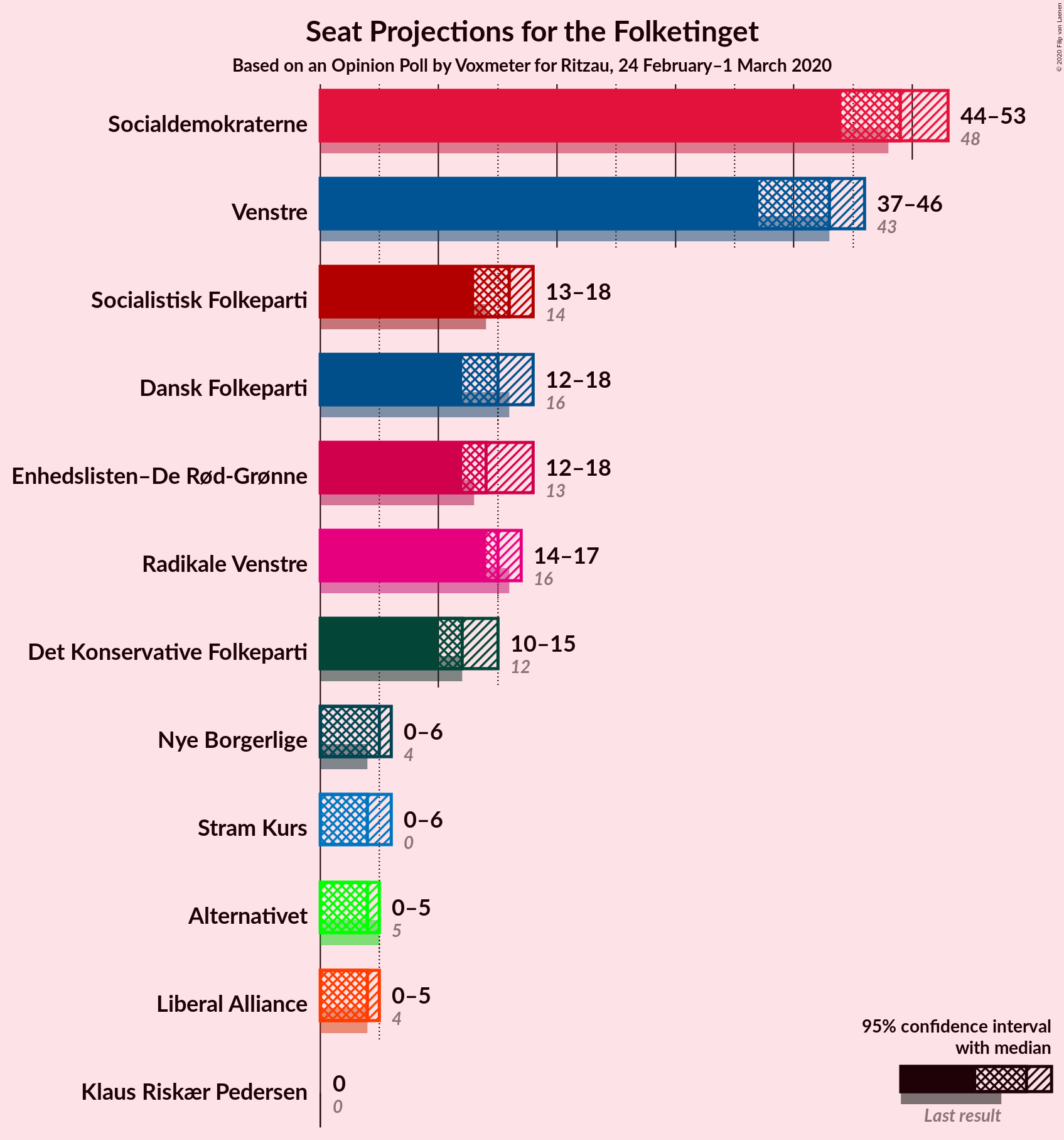 Graph with seats not yet produced