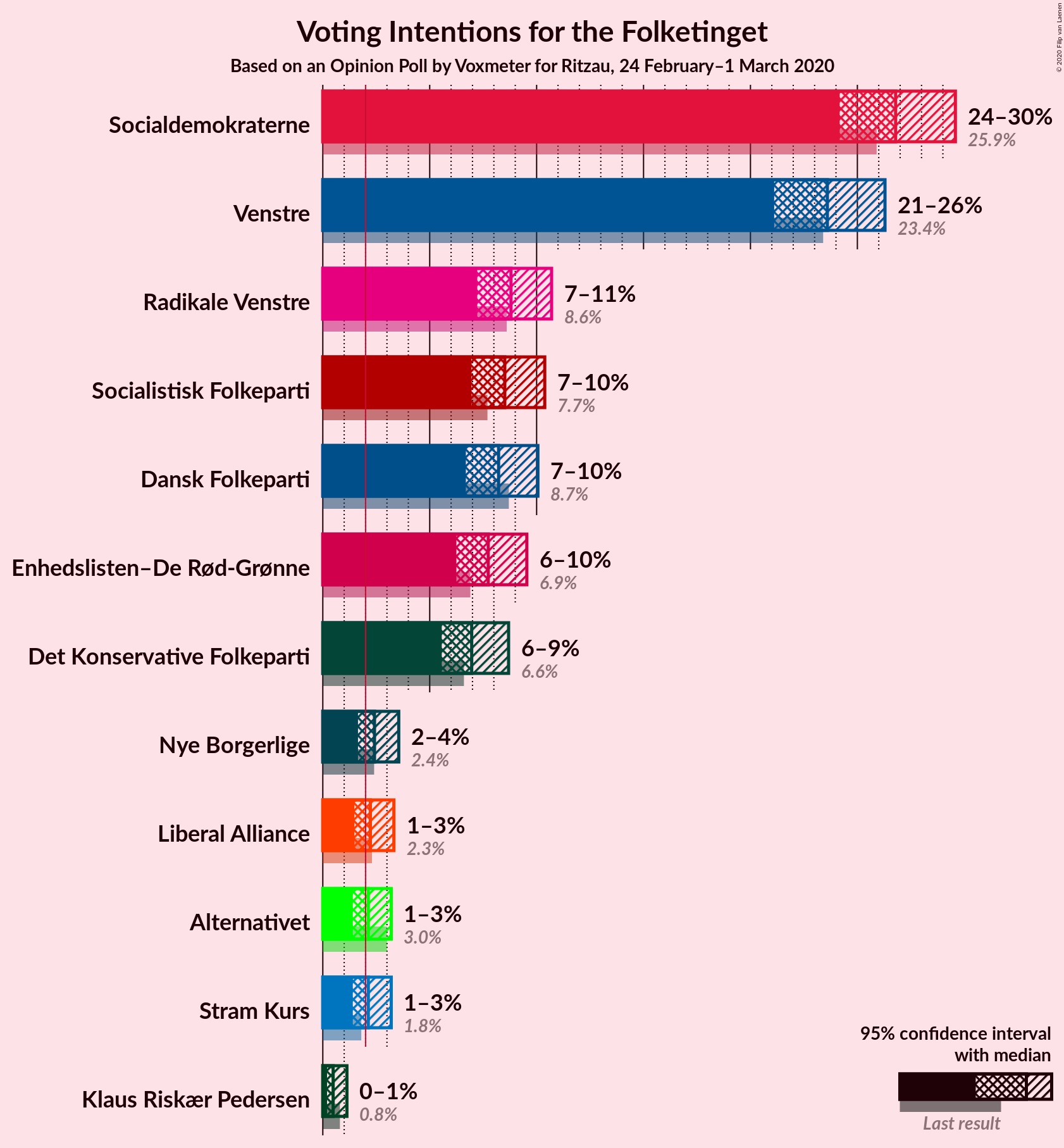 Graph with voting intentions not yet produced