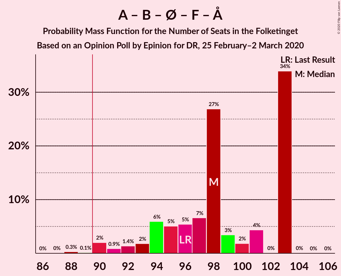 Graph with seats probability mass function not yet produced