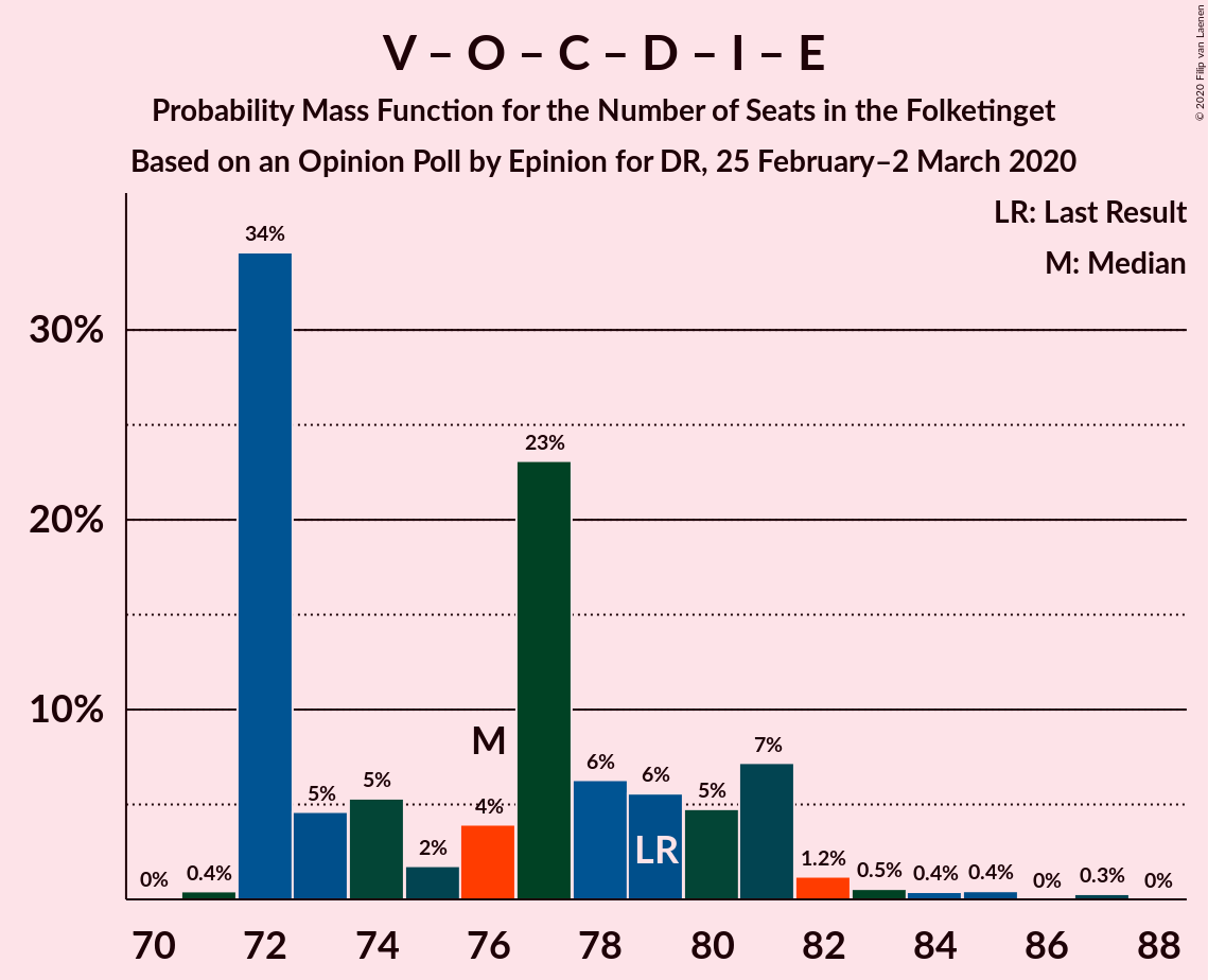 Graph with seats probability mass function not yet produced