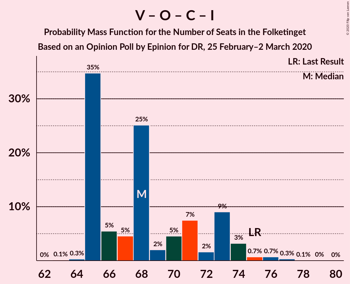 Graph with seats probability mass function not yet produced