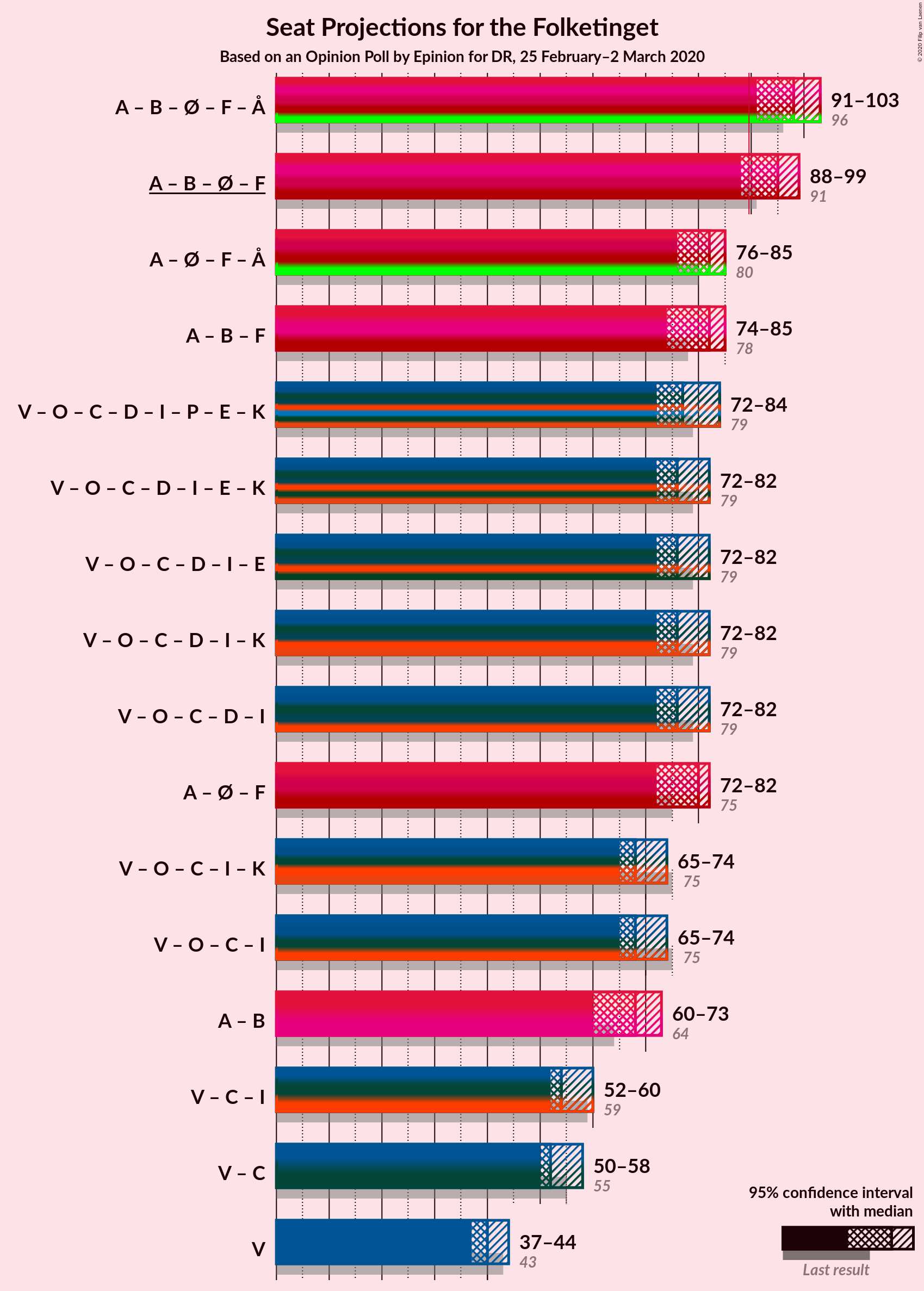 Graph with coalitions seats not yet produced