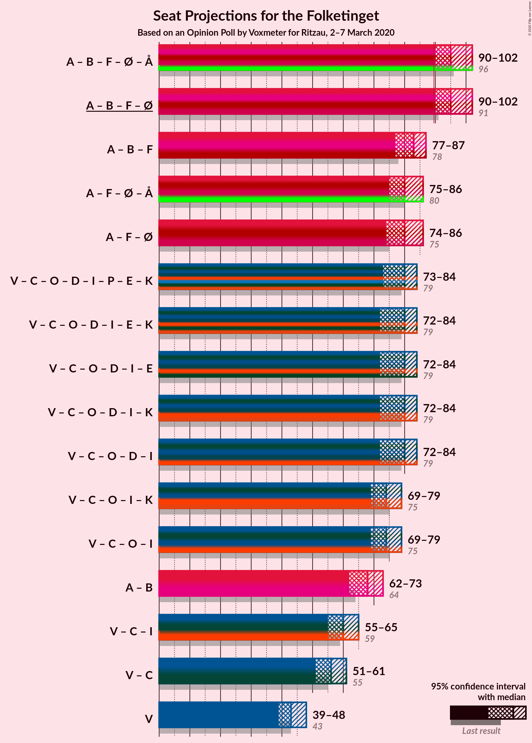 Graph with coalitions seats not yet produced