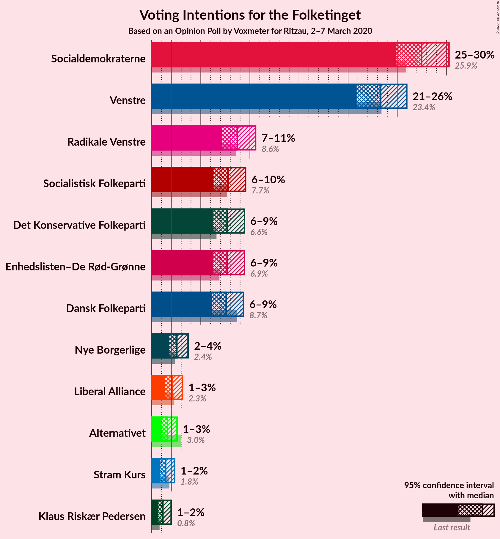 Graph with voting intentions not yet produced