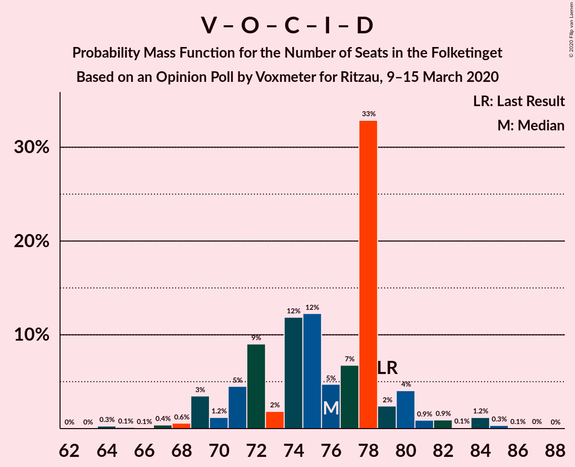 Graph with seats probability mass function not yet produced