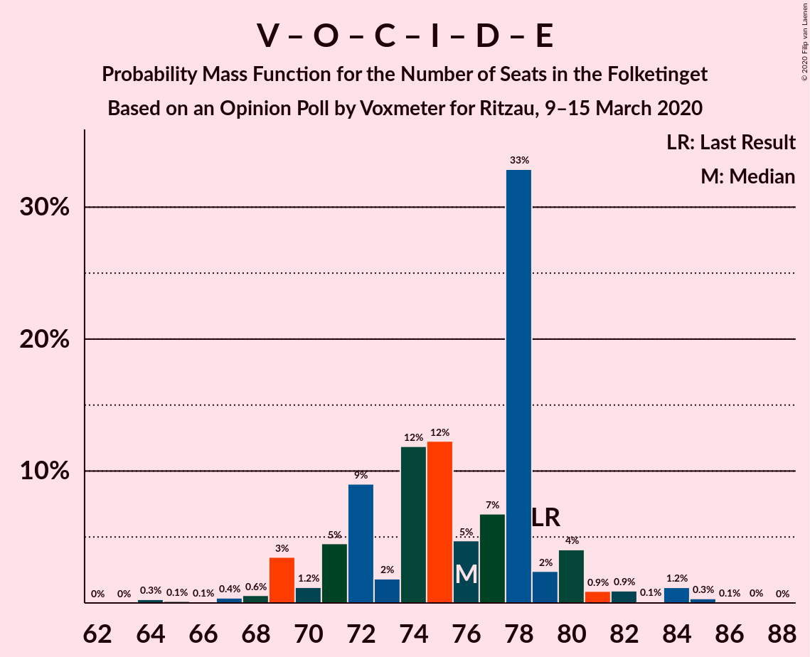 Graph with seats probability mass function not yet produced