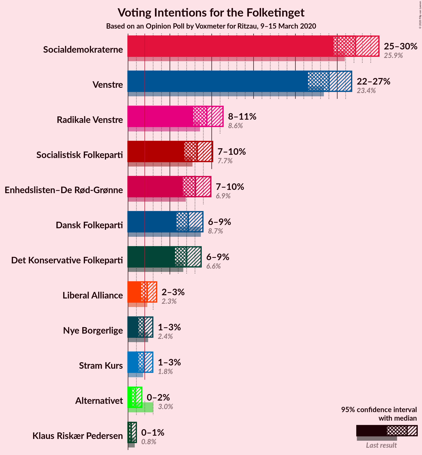 Graph with voting intentions not yet produced