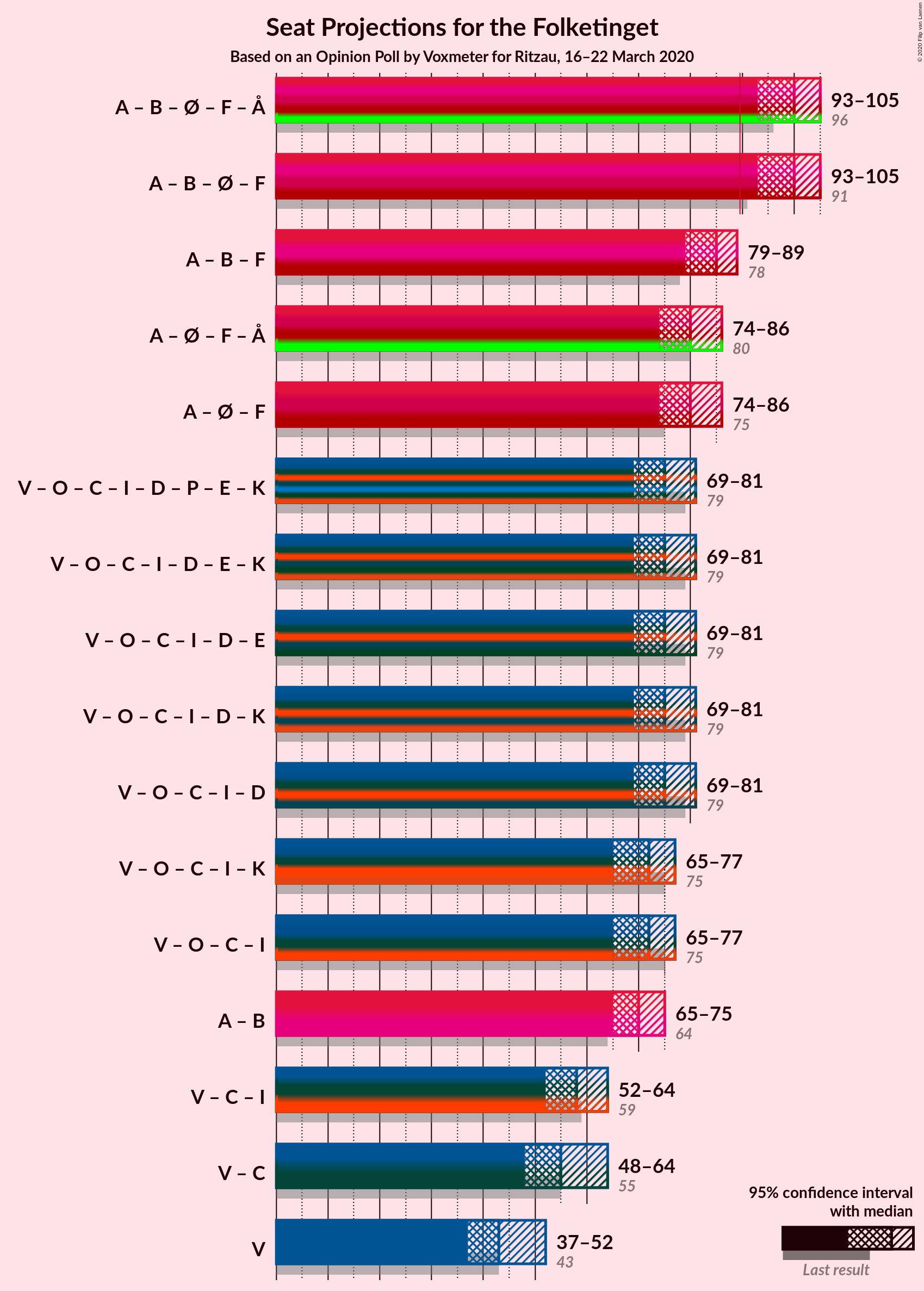 Graph with coalitions seats not yet produced