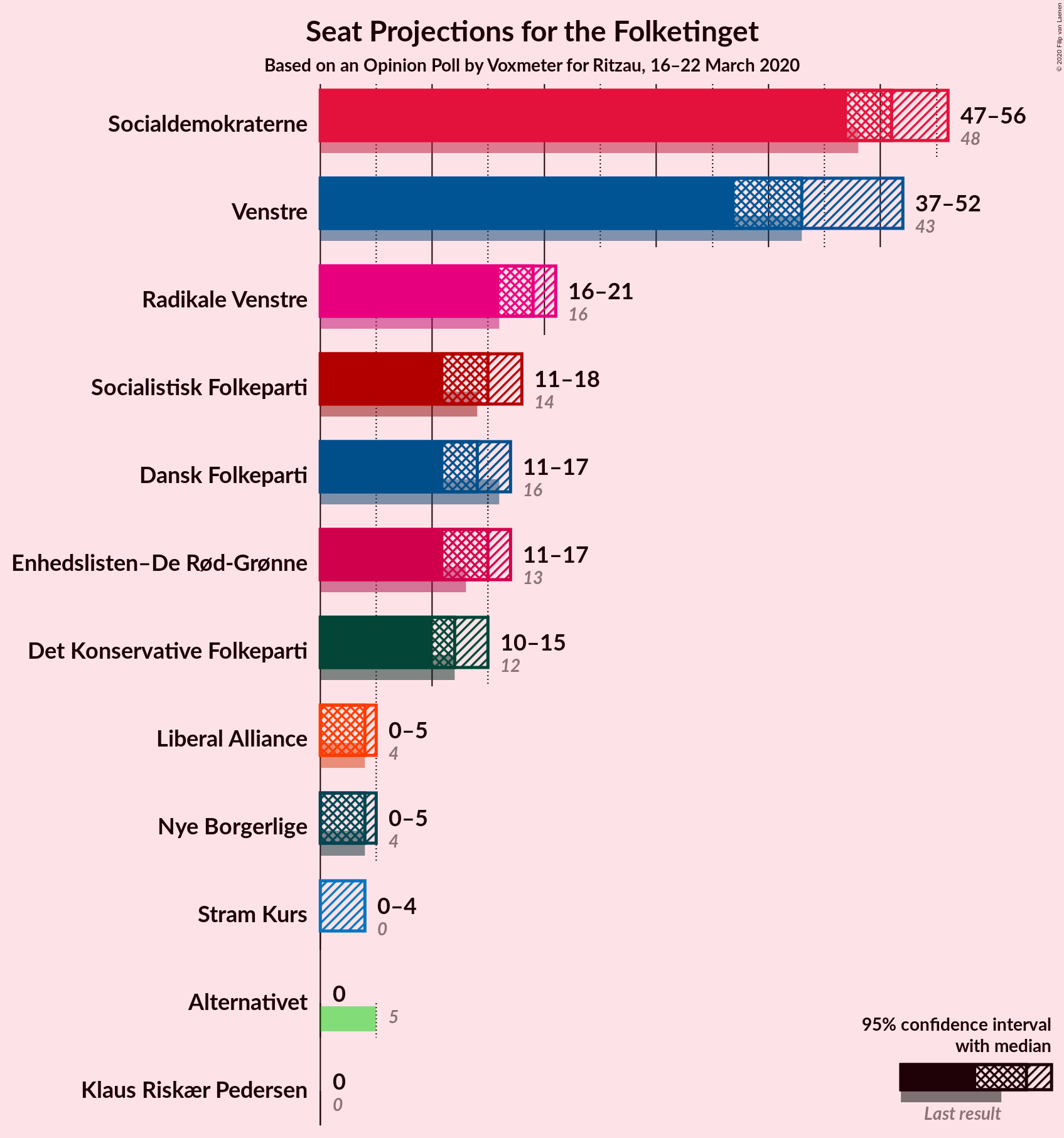 Graph with seats not yet produced