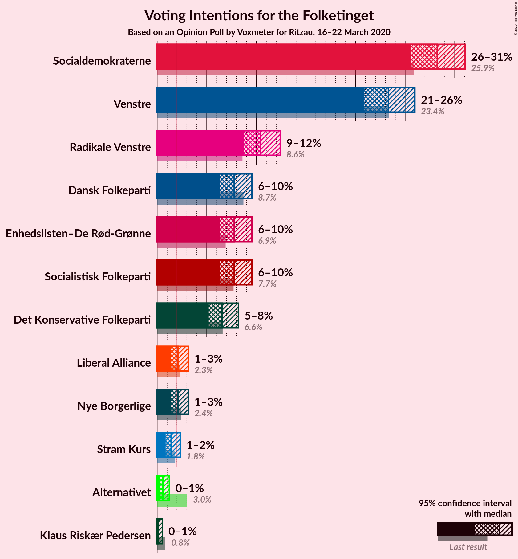 Graph with voting intentions not yet produced