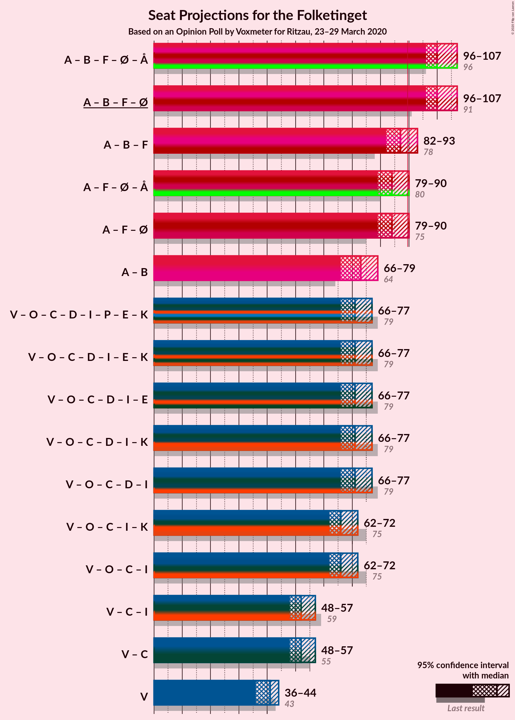 Graph with coalitions seats not yet produced