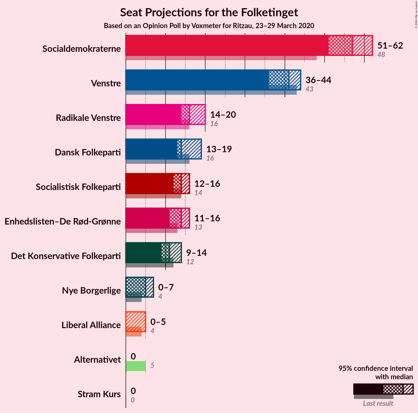 Graph with seats not yet produced