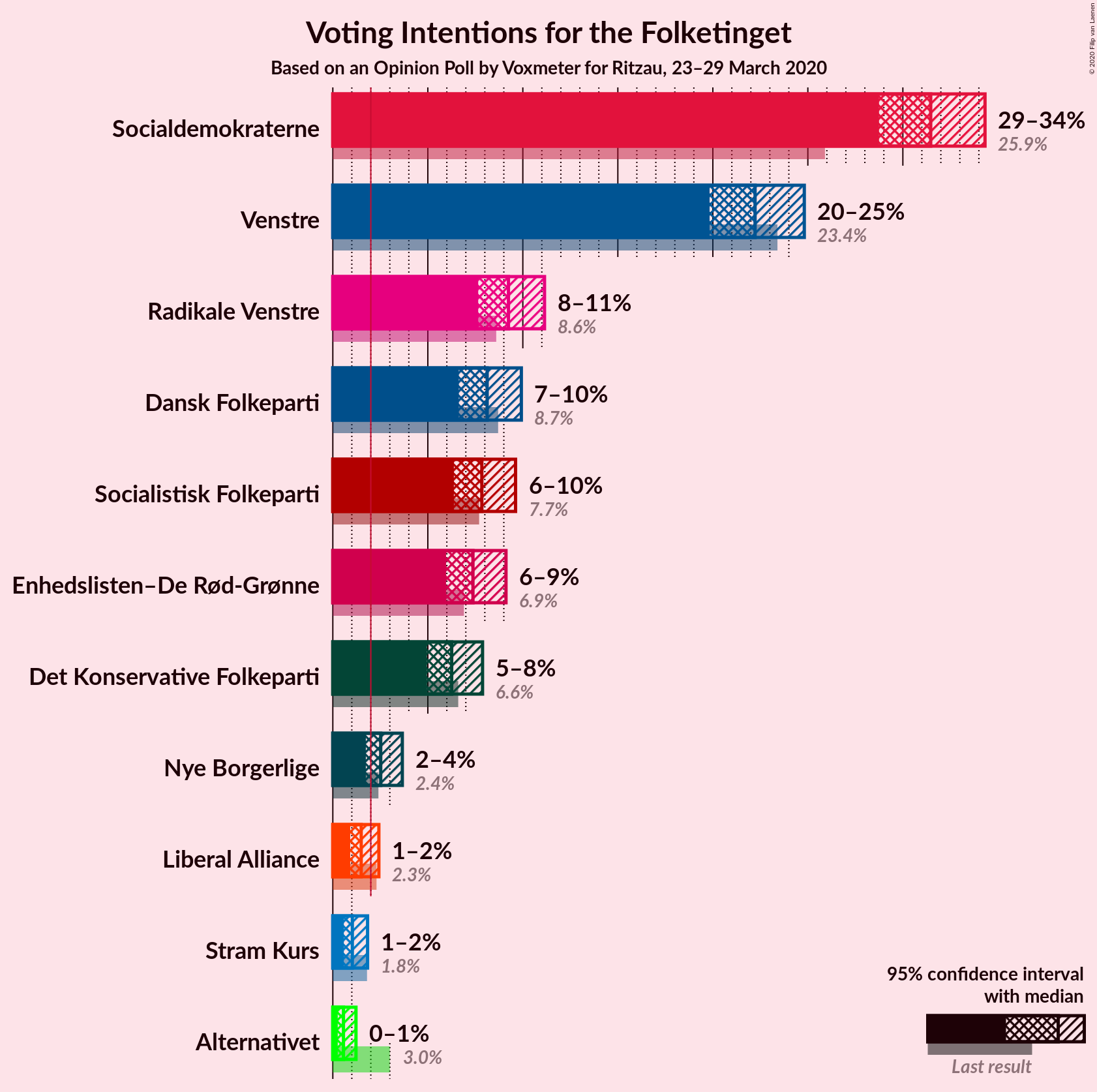 Graph with voting intentions not yet produced