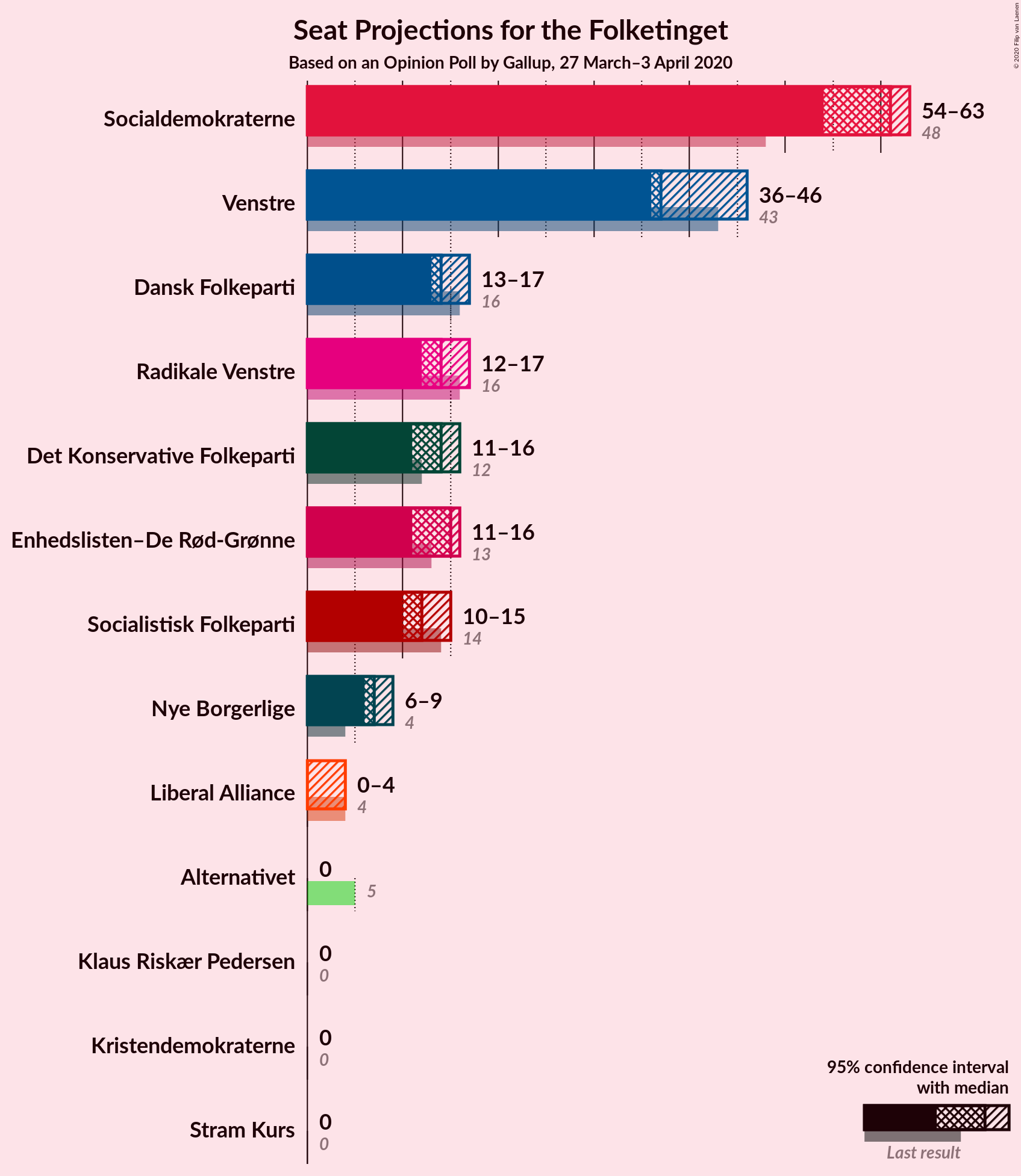 Graph with seats not yet produced