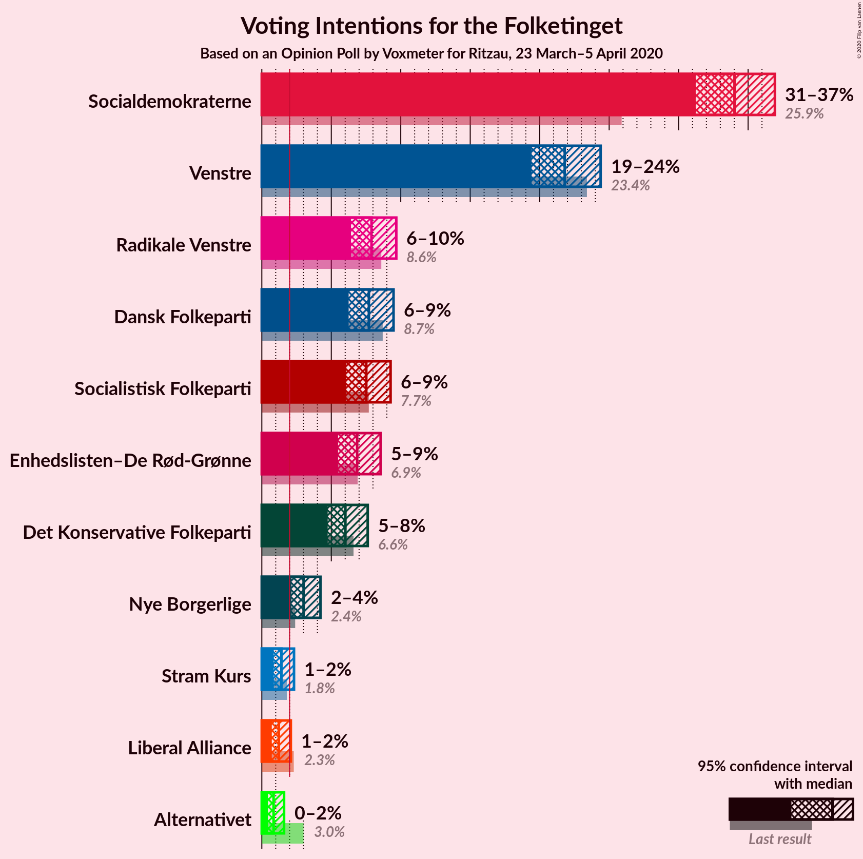 Graph with voting intentions not yet produced