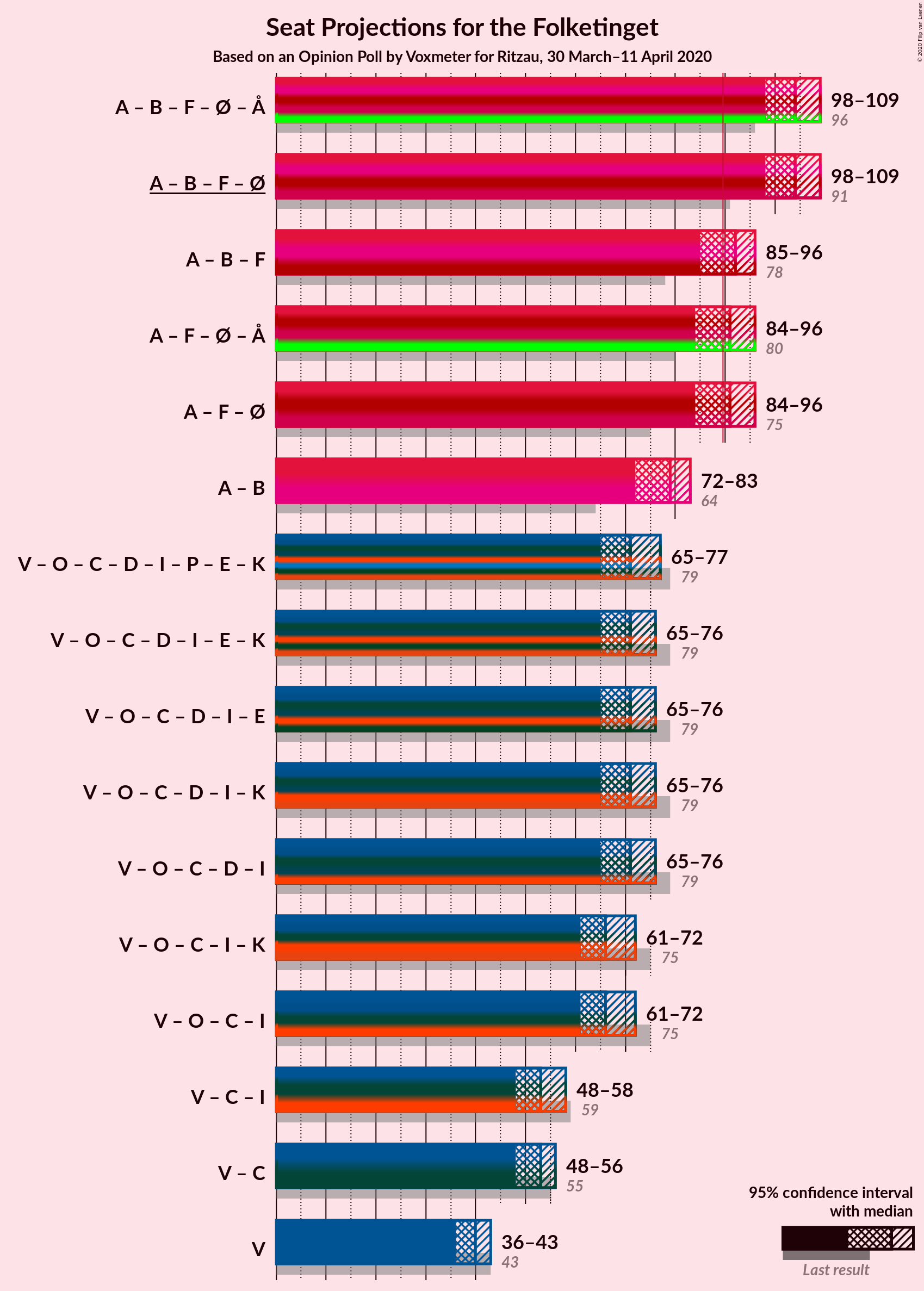 Graph with coalitions seats not yet produced