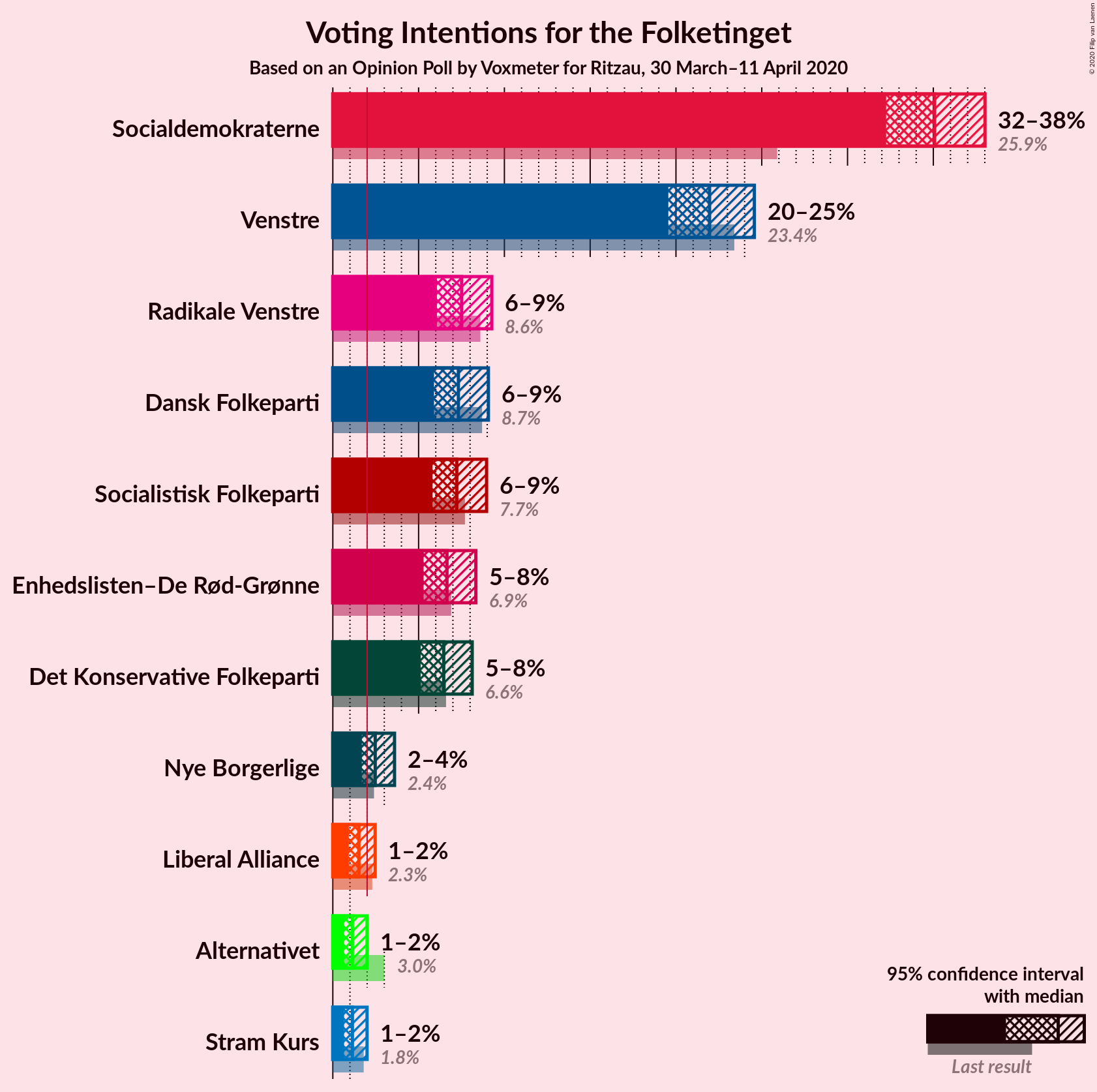 Graph with voting intentions not yet produced