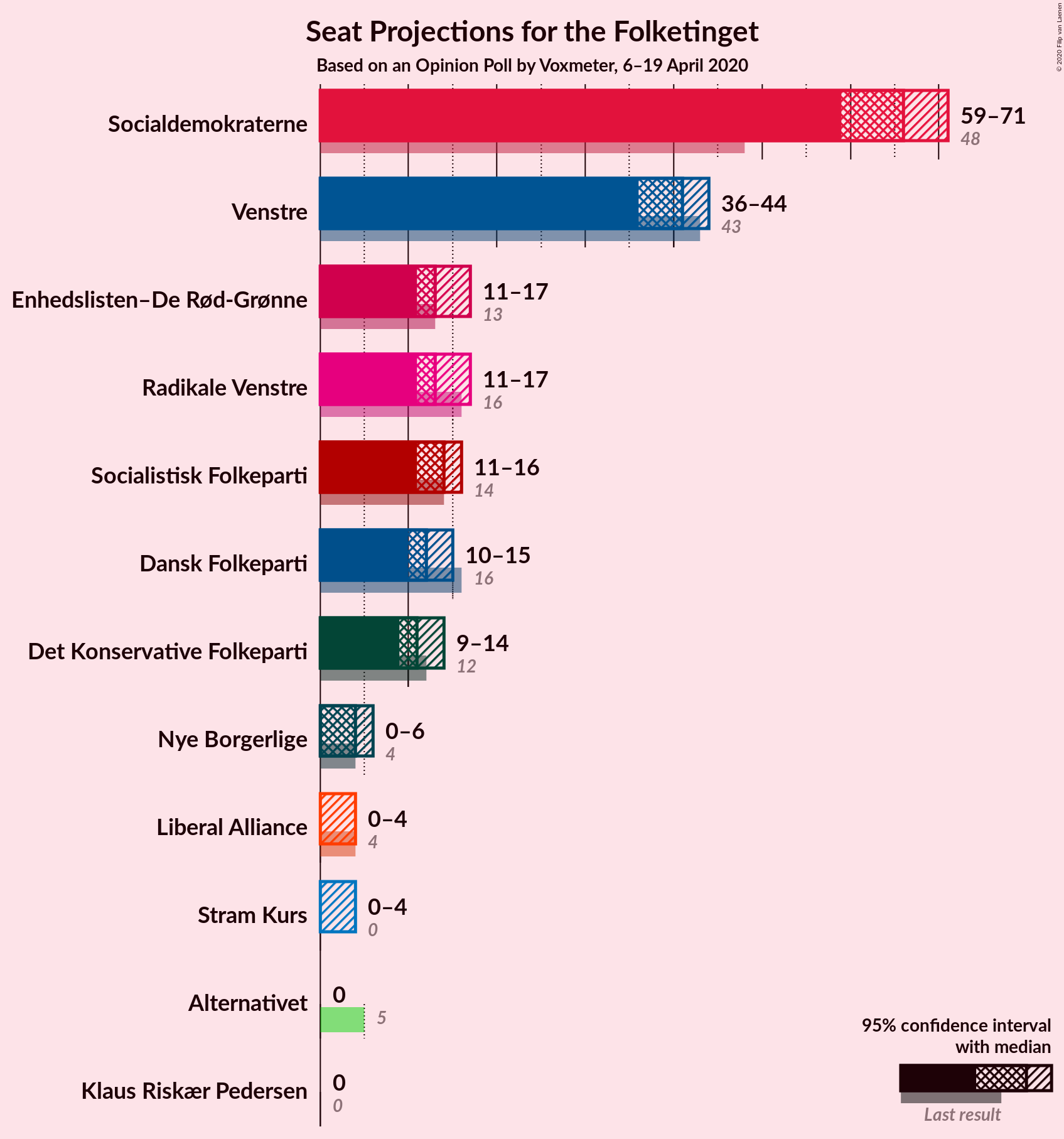 Graph with seats not yet produced