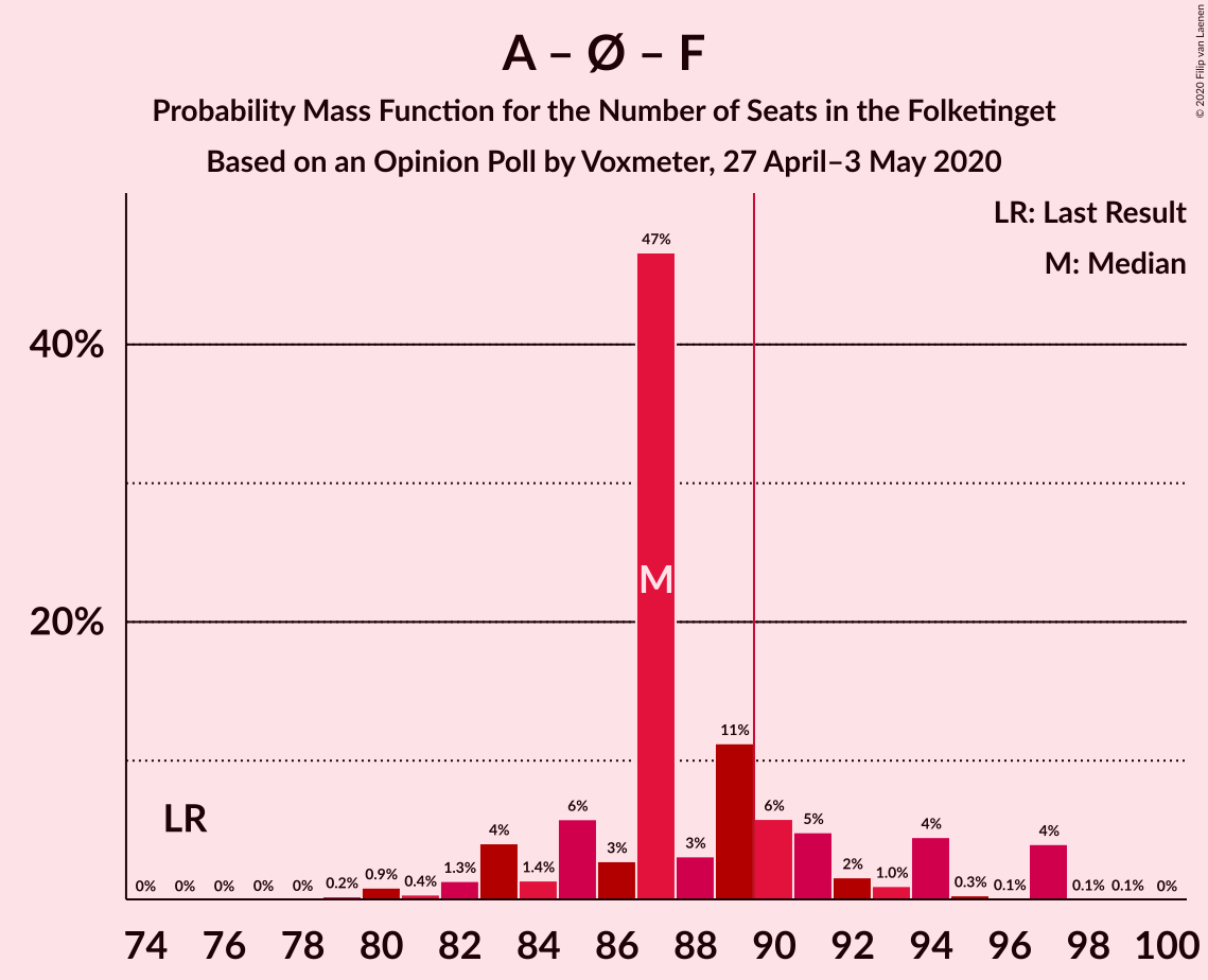 Graph with seats probability mass function not yet produced