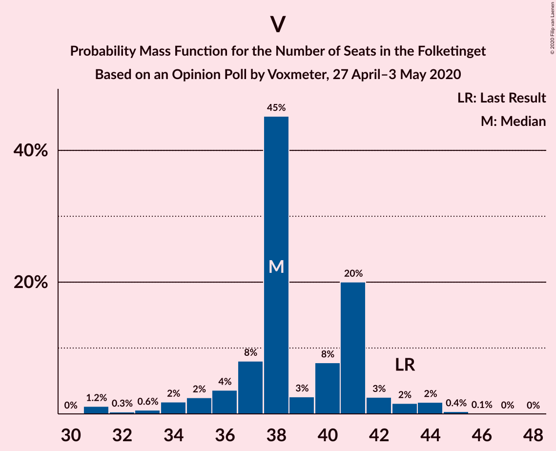 Graph with seats probability mass function not yet produced