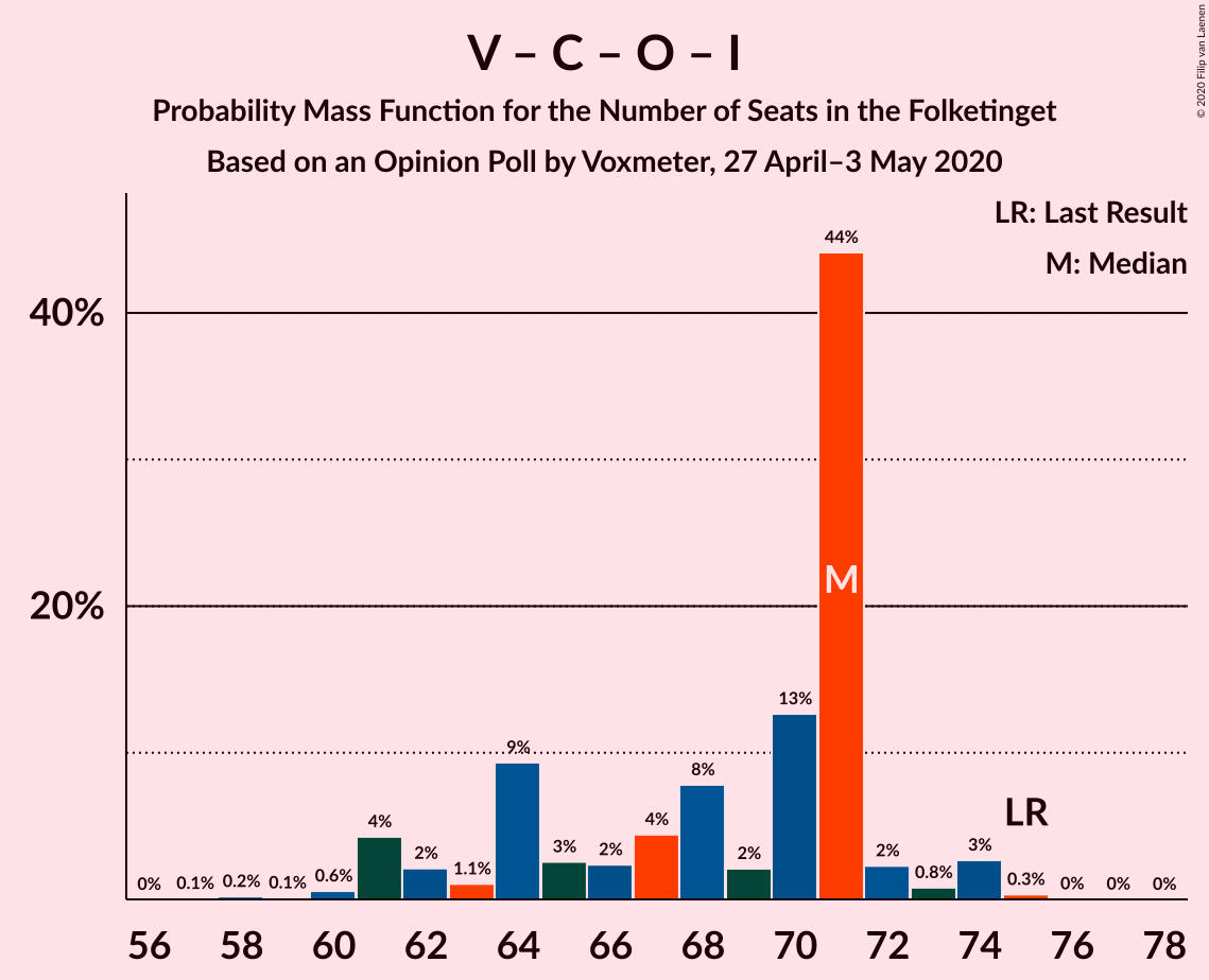 Graph with seats probability mass function not yet produced