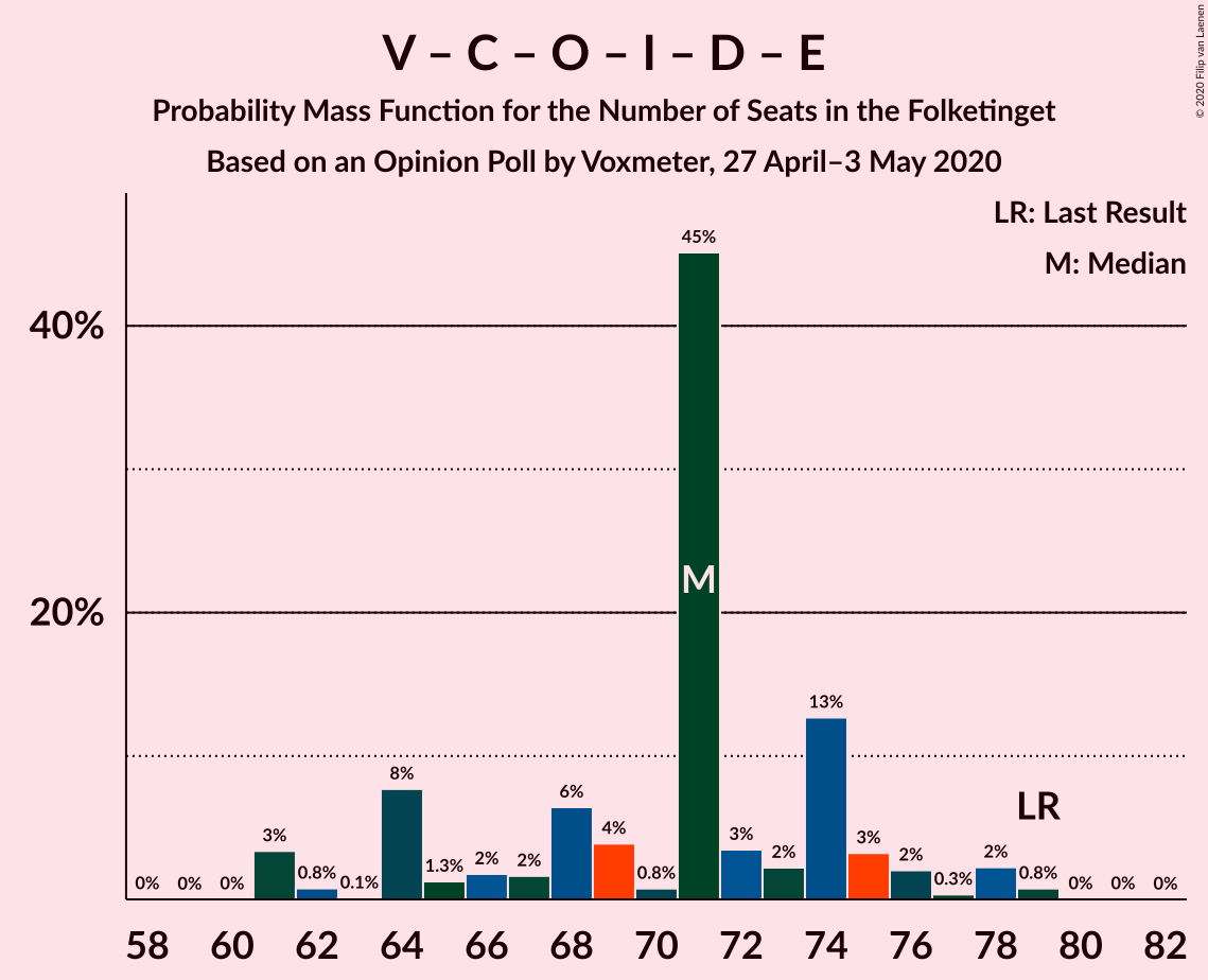 Graph with seats probability mass function not yet produced