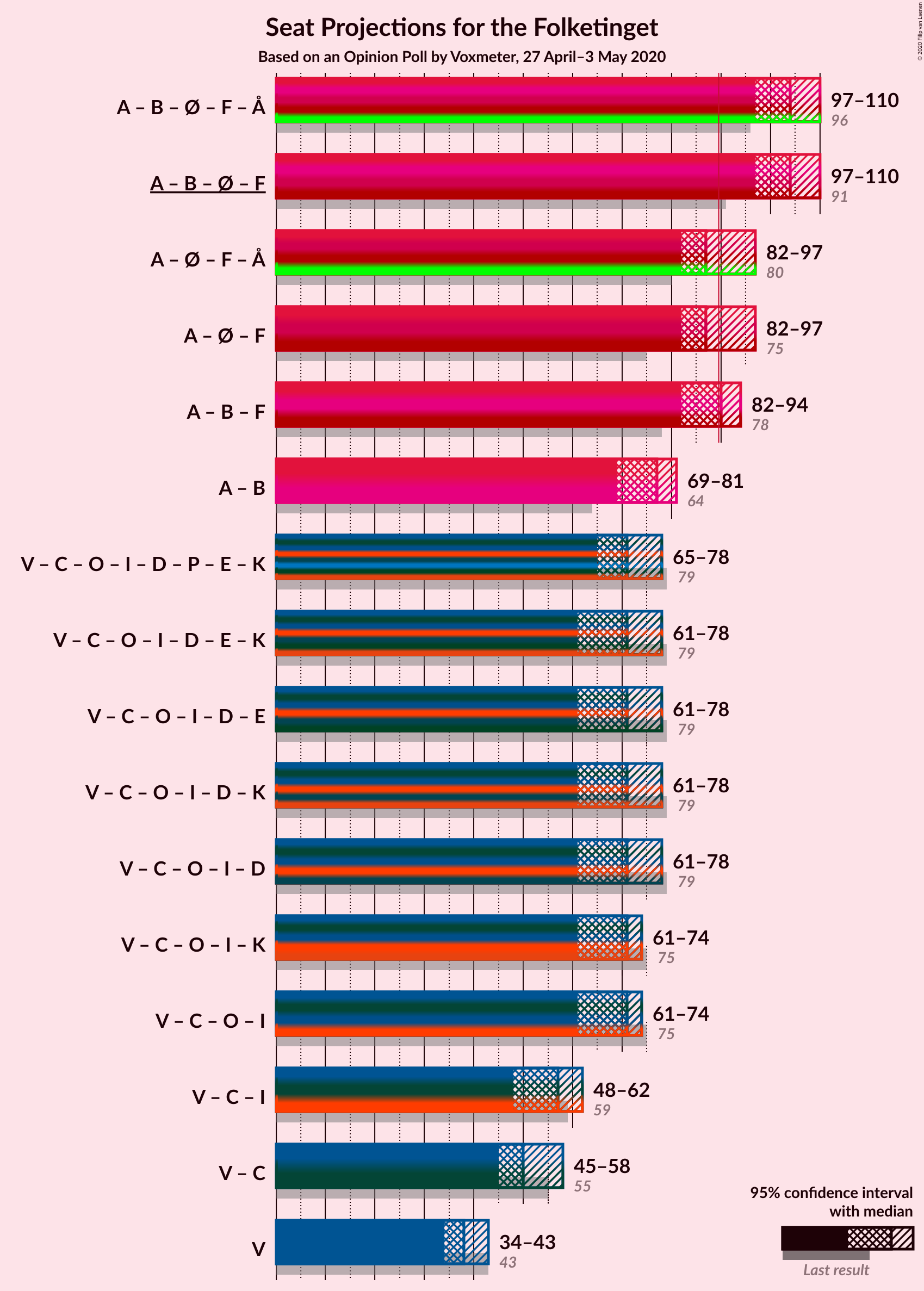 Graph with coalitions seats not yet produced