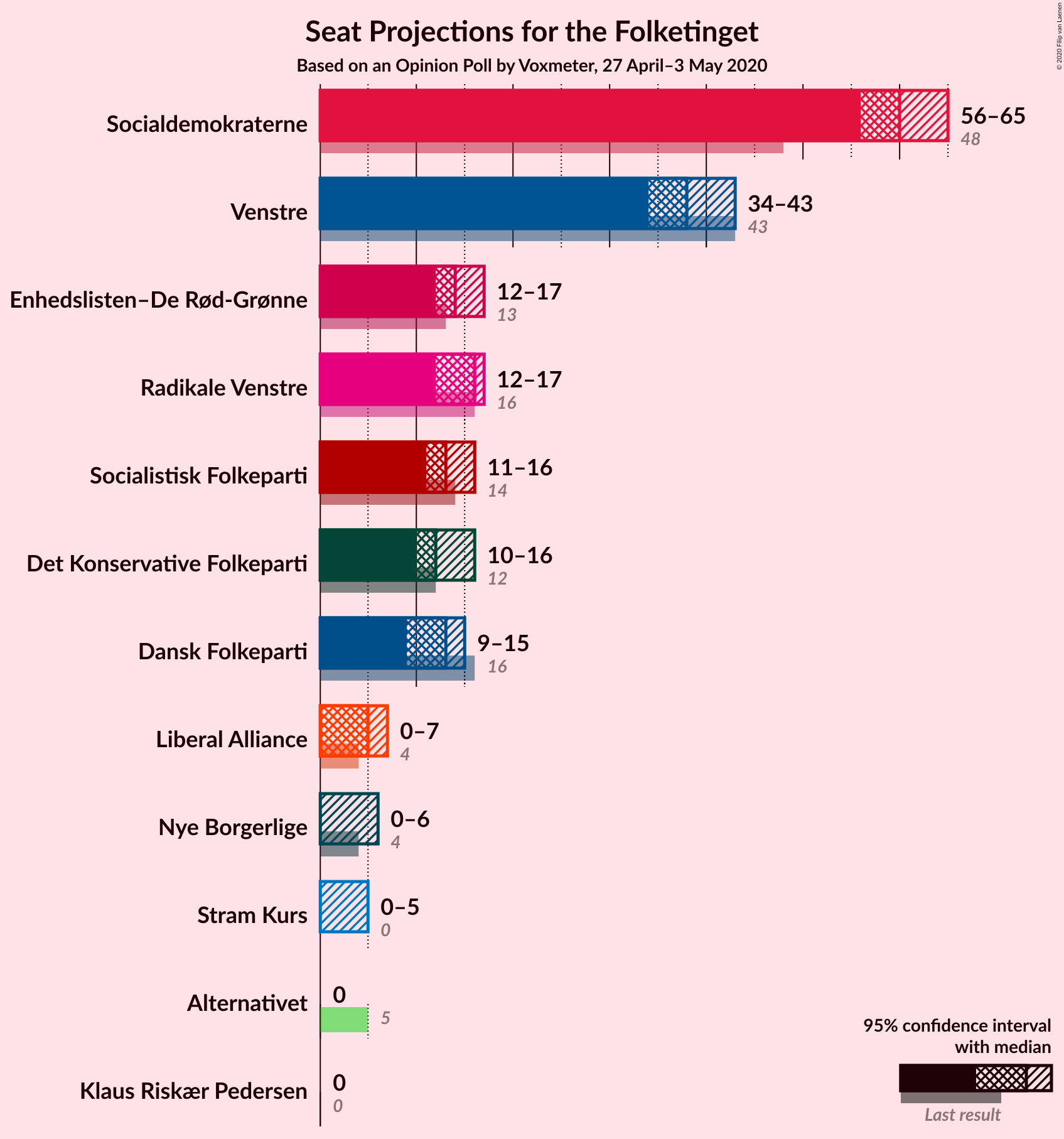 Graph with seats not yet produced