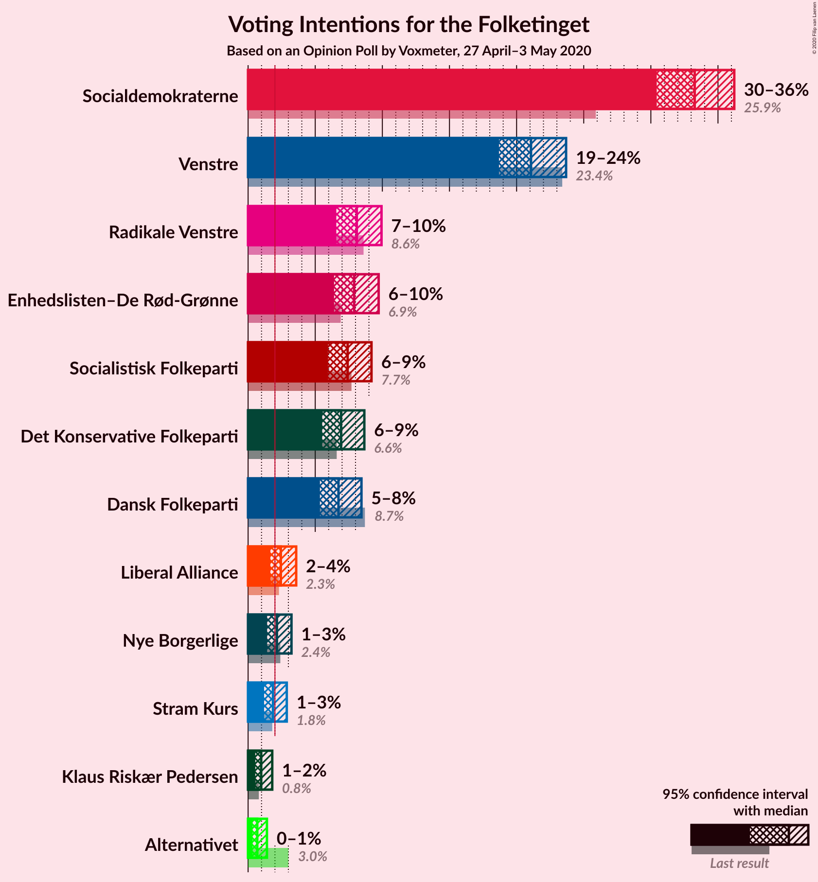 Graph with voting intentions not yet produced